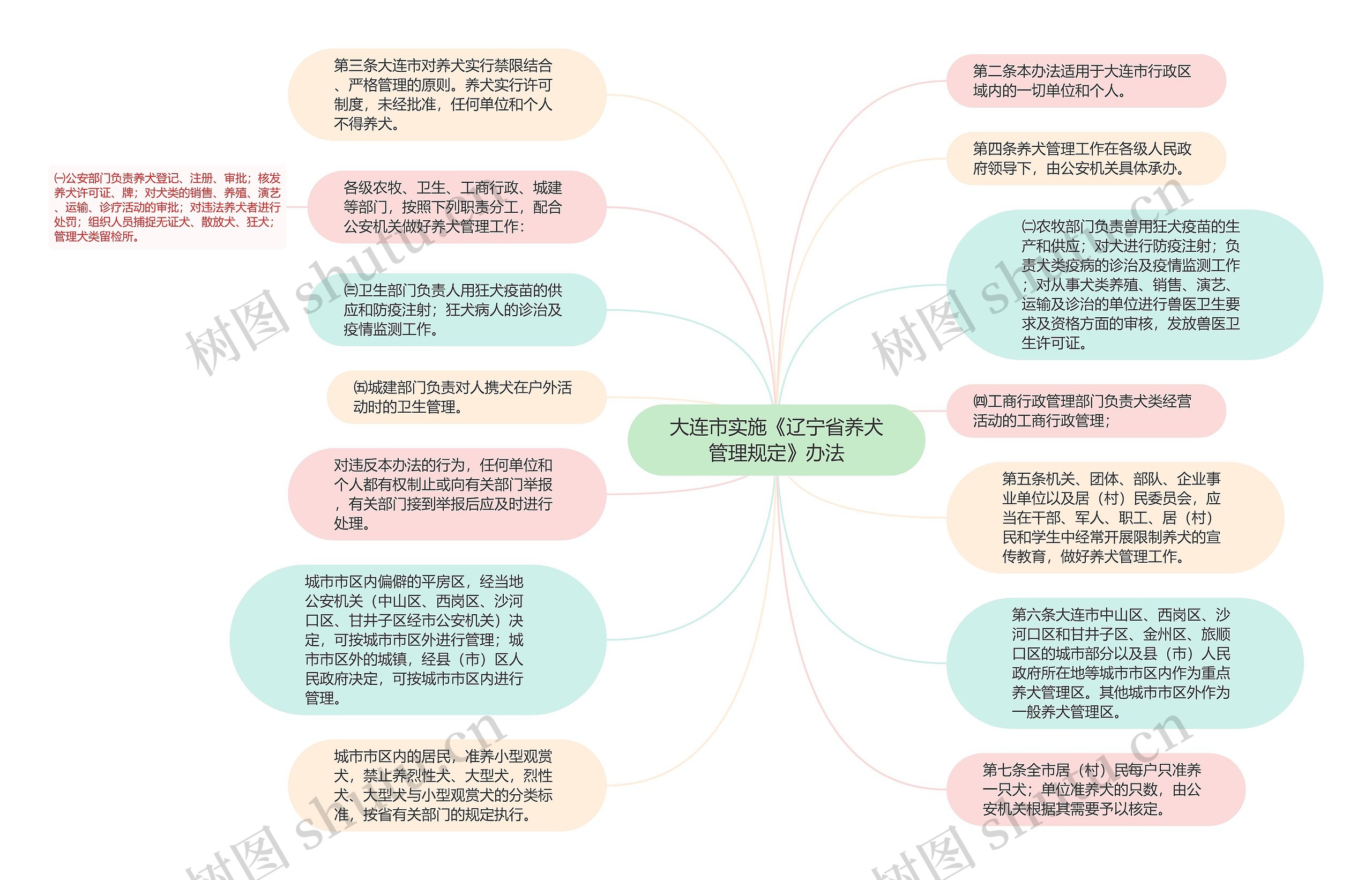 大连市实施《辽宁省养犬管理规定》办法