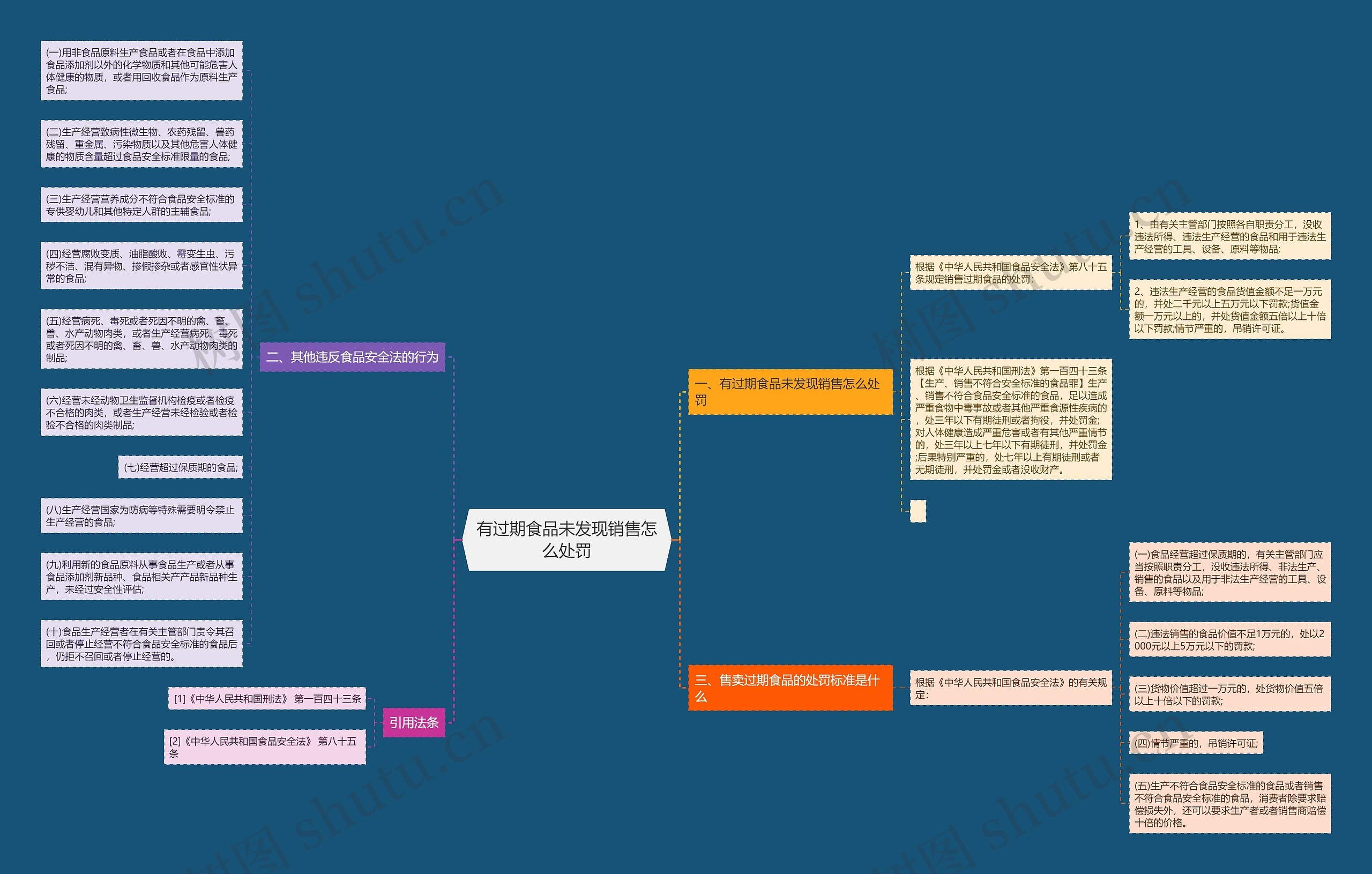 有过期食品未发现销售怎么处罚思维导图