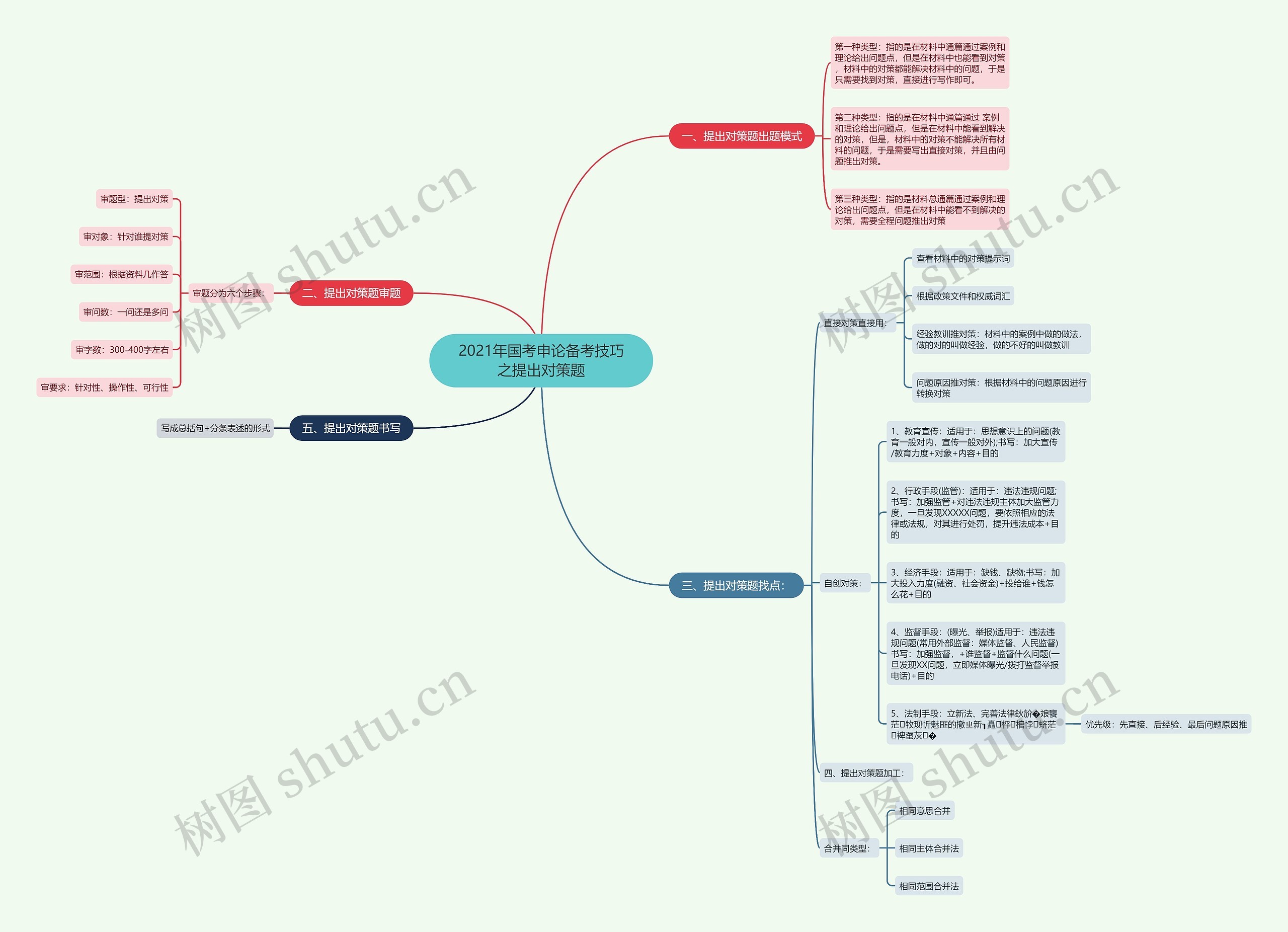 2021年国考申论备考技巧之提出对策题思维导图