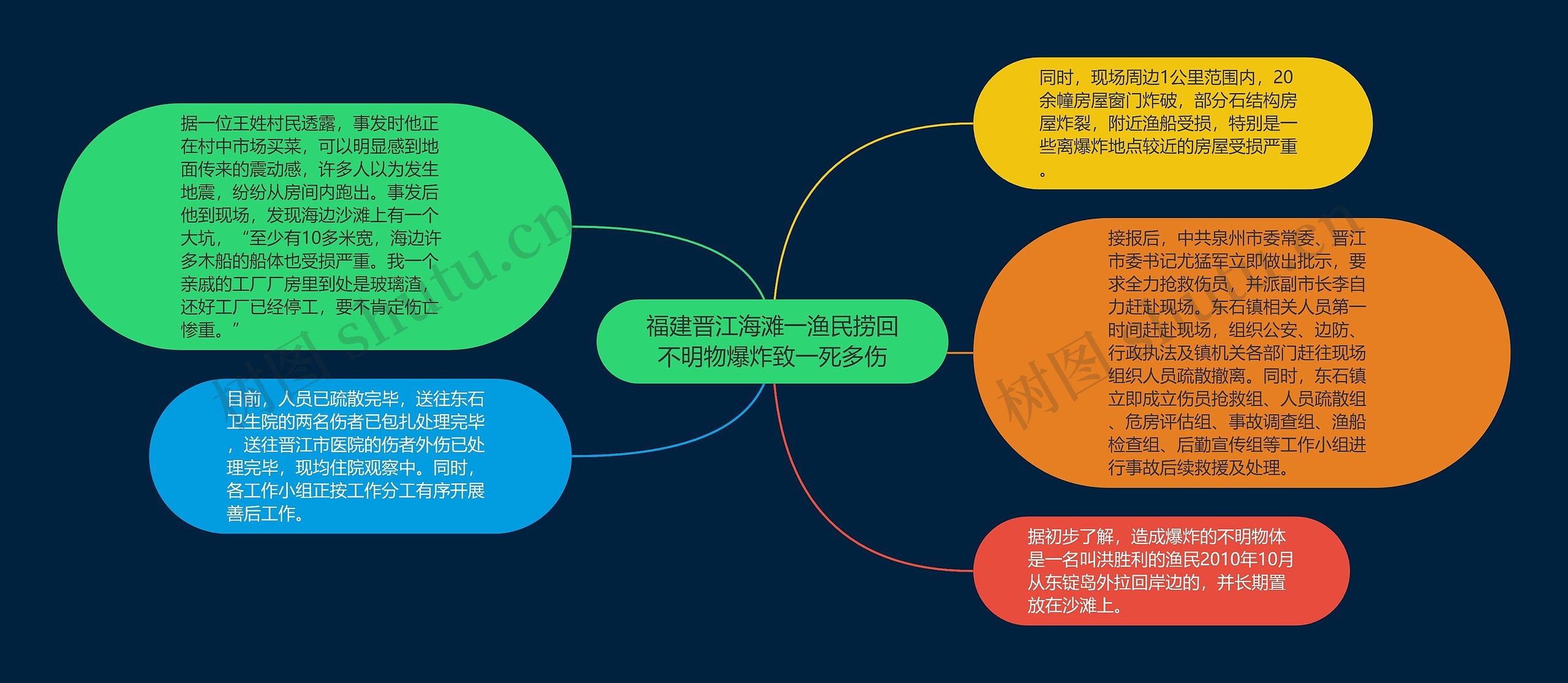 福建晋江海滩一渔民捞回不明物爆炸致一死多伤思维导图