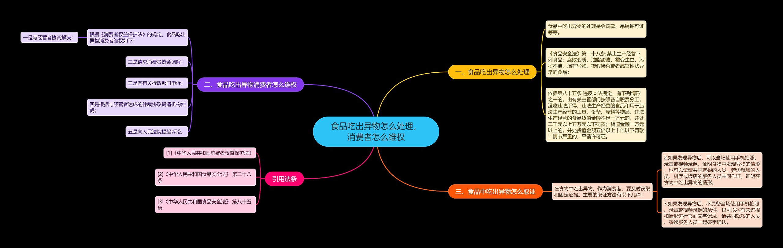 食品吃出异物怎么处理，消费者怎么维权思维导图