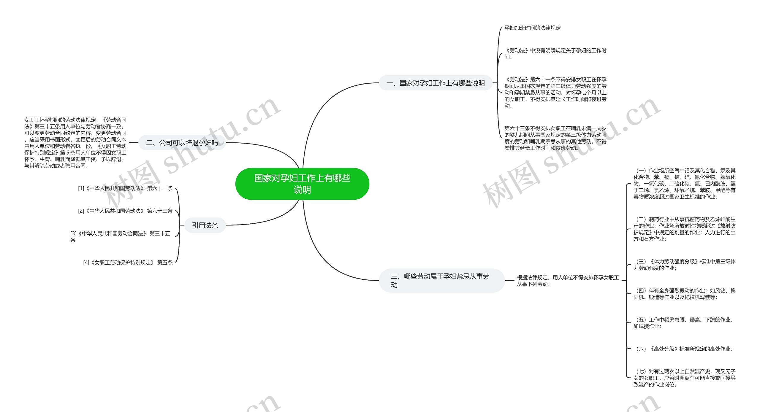 国家对孕妇工作上有哪些说明思维导图