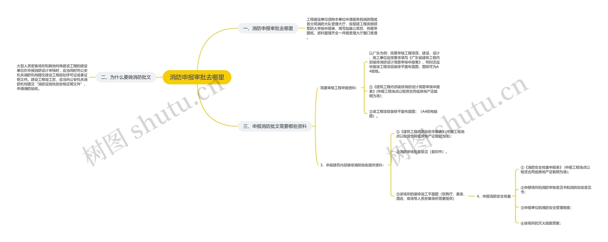 消防申报审批去哪里思维导图