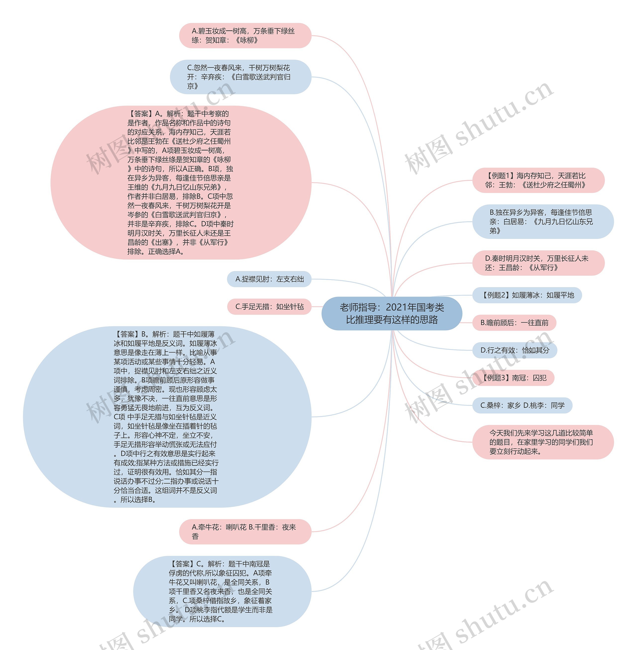 老师指导：2021年国考类比推理要有这样的思路思维导图