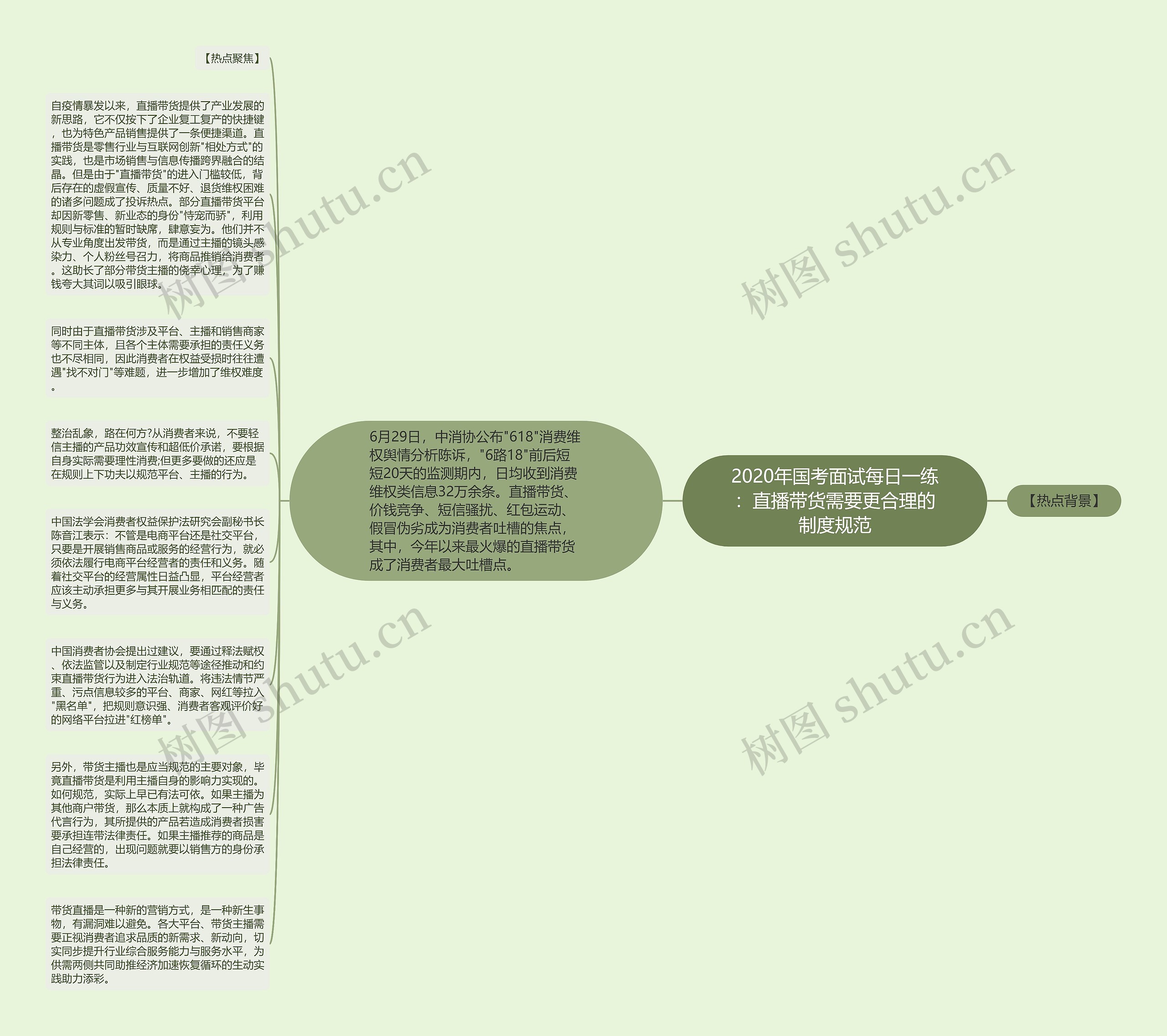 2020年国考面试每日一练：直播带货需要更合理的制度规范思维导图