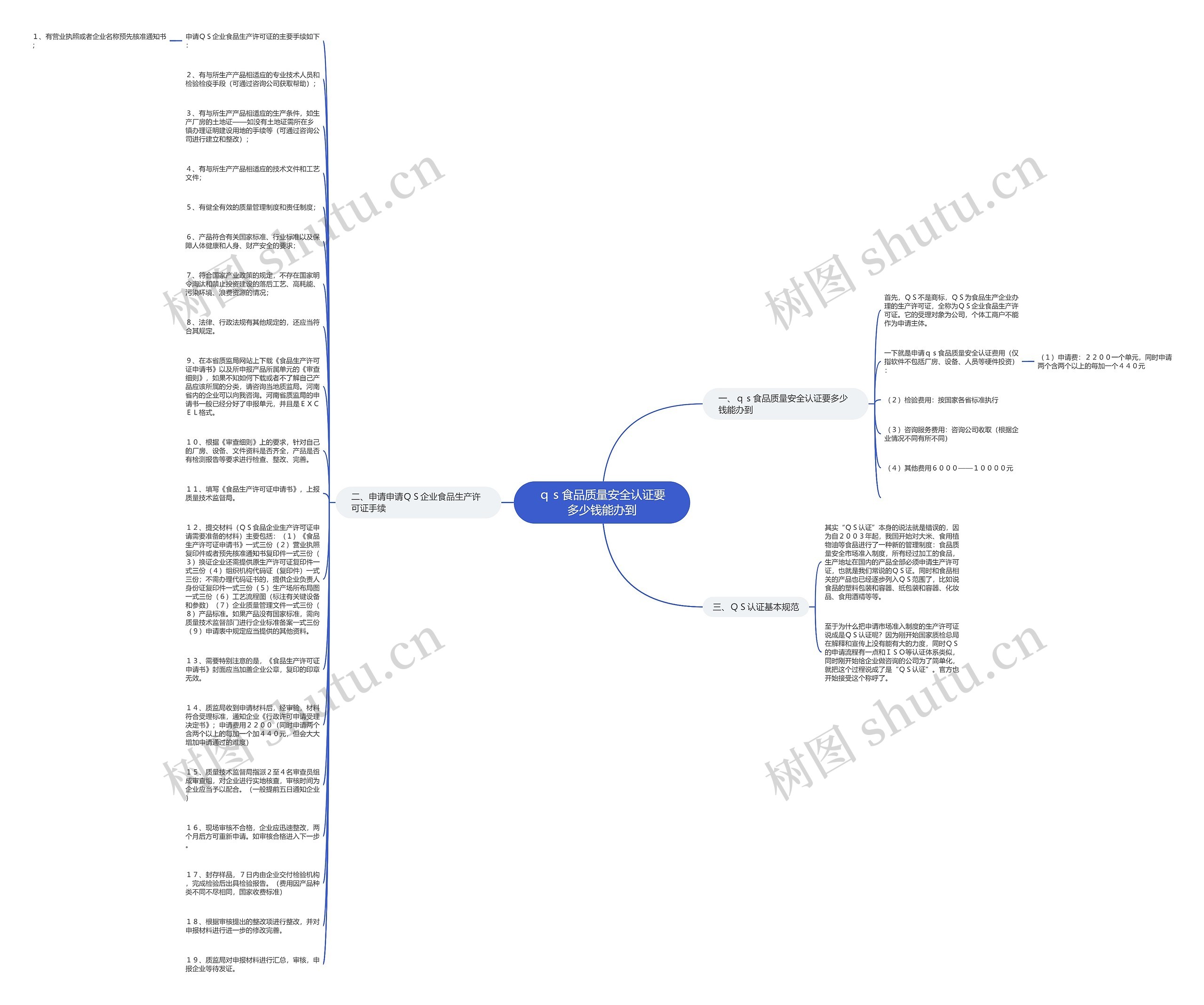 ｑｓ食品质量安全认证要多少钱能办到思维导图