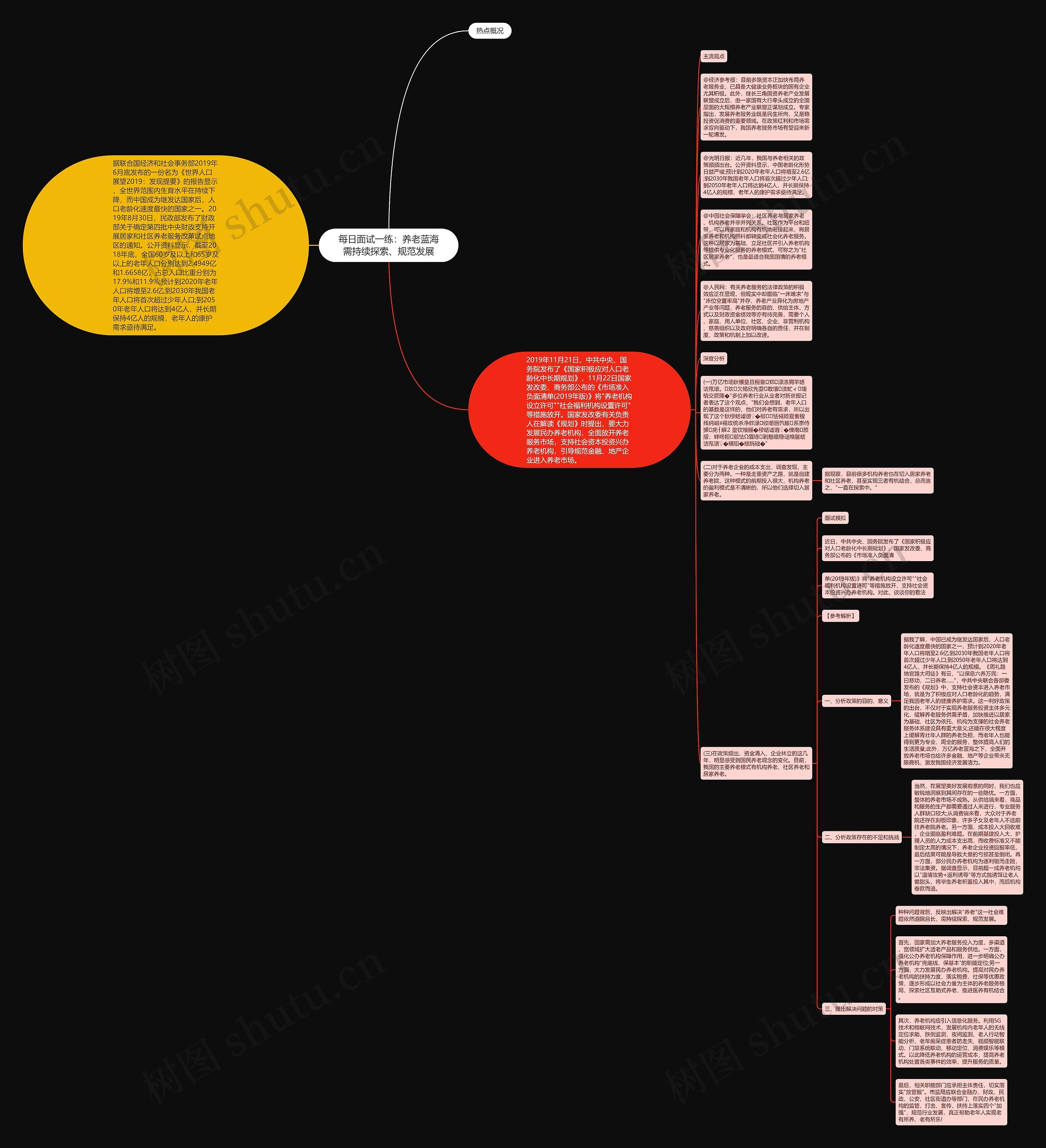 每日面试一练：养老蓝海需持续探索、规范发展思维导图