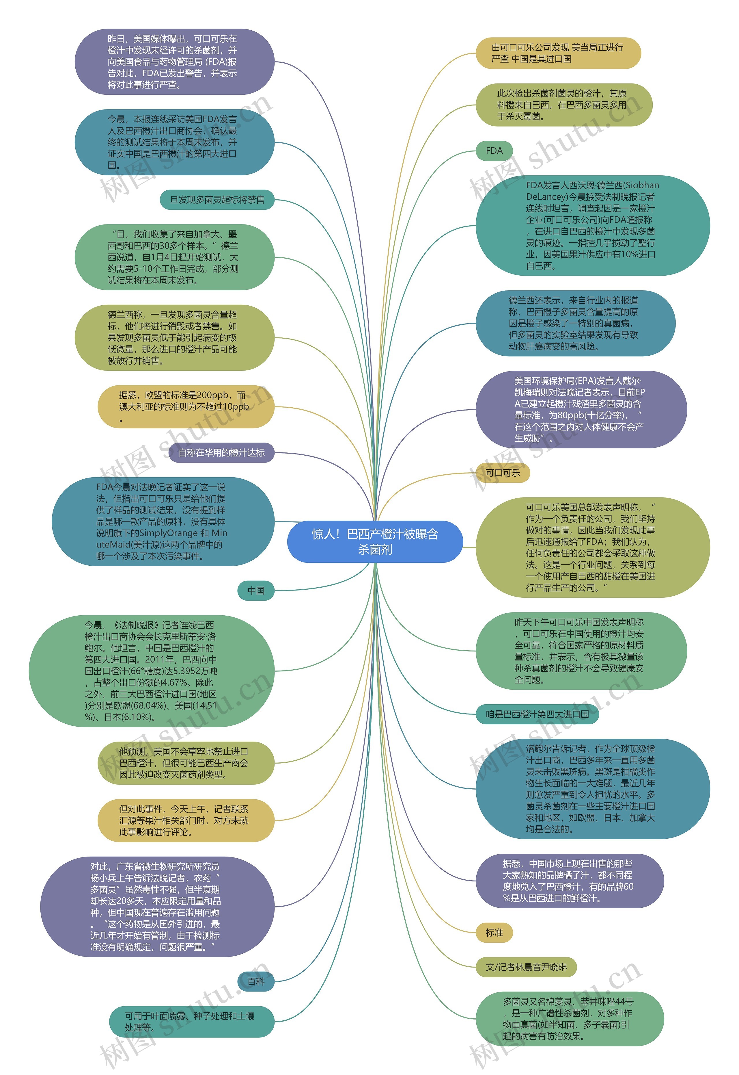 惊人！巴西产橙汁被曝含杀菌剂思维导图