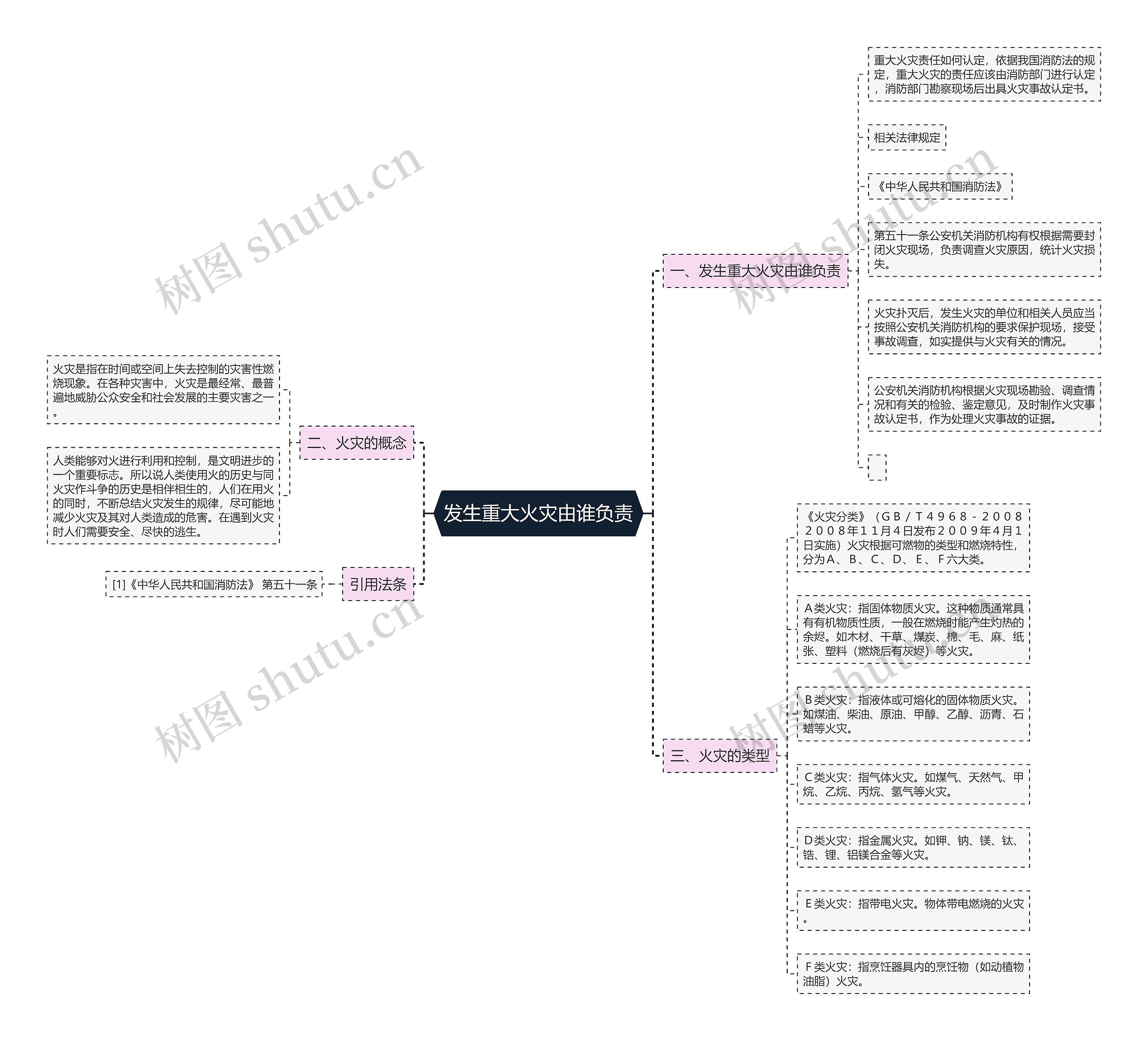 发生重大火灾由谁负责思维导图