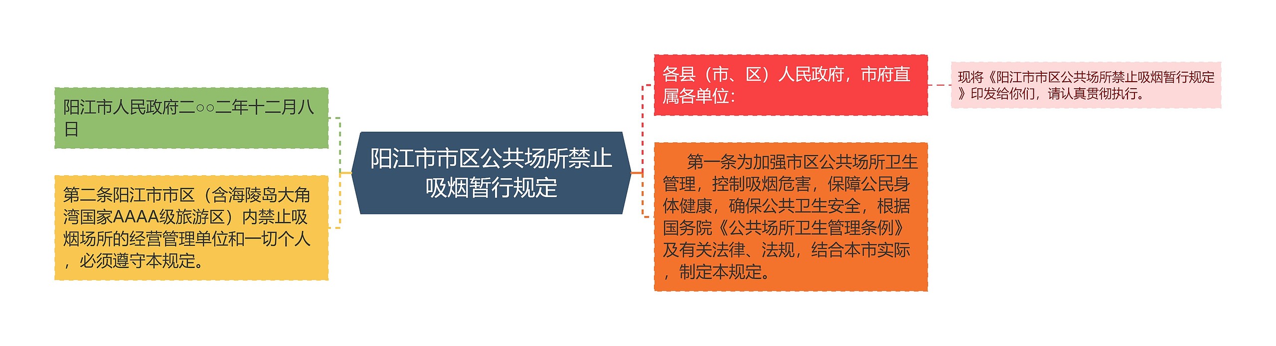 阳江市市区公共场所禁止吸烟暂行规定思维导图