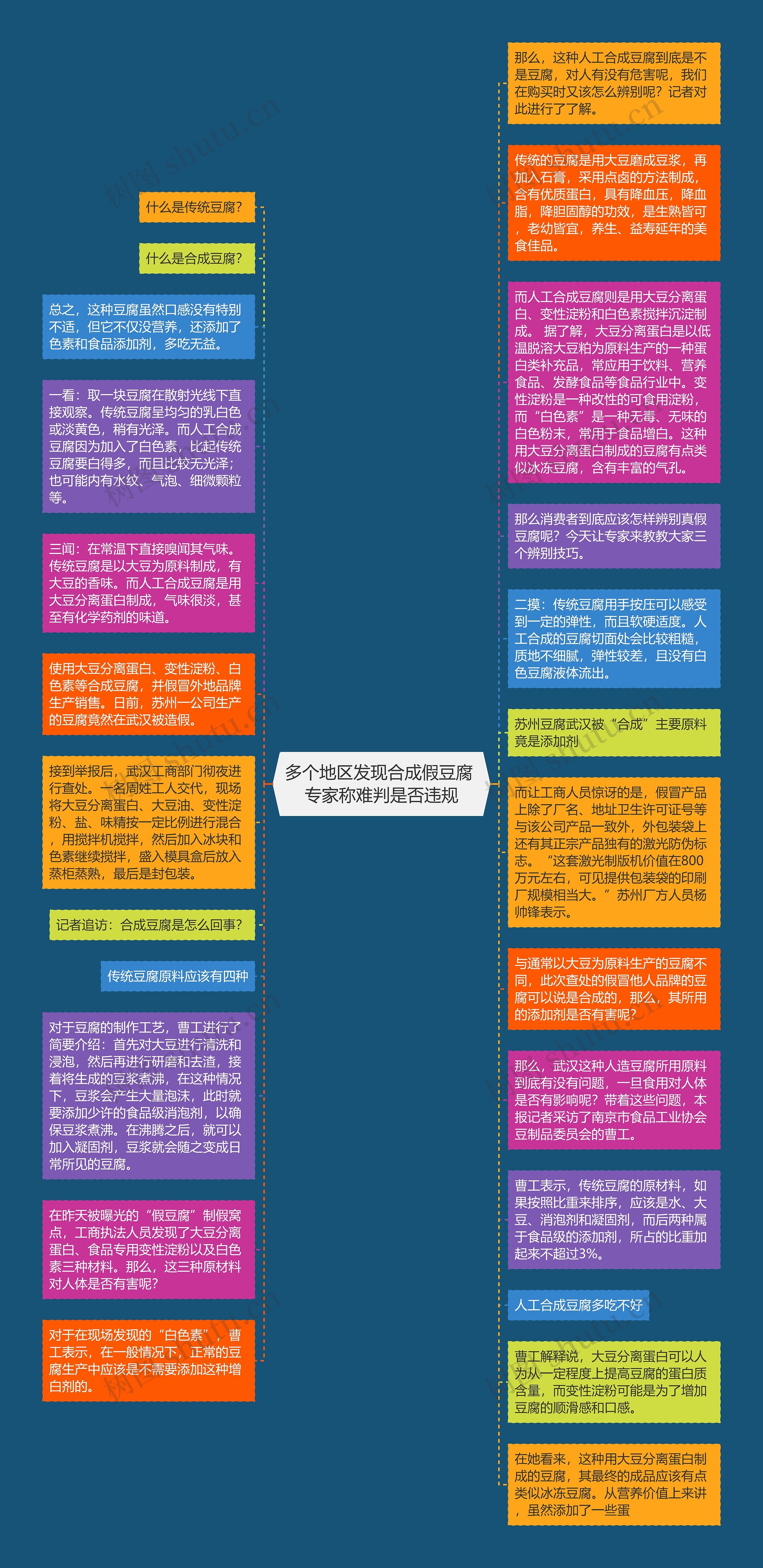 多个地区发现合成假豆腐 专家称难判是否违规思维导图