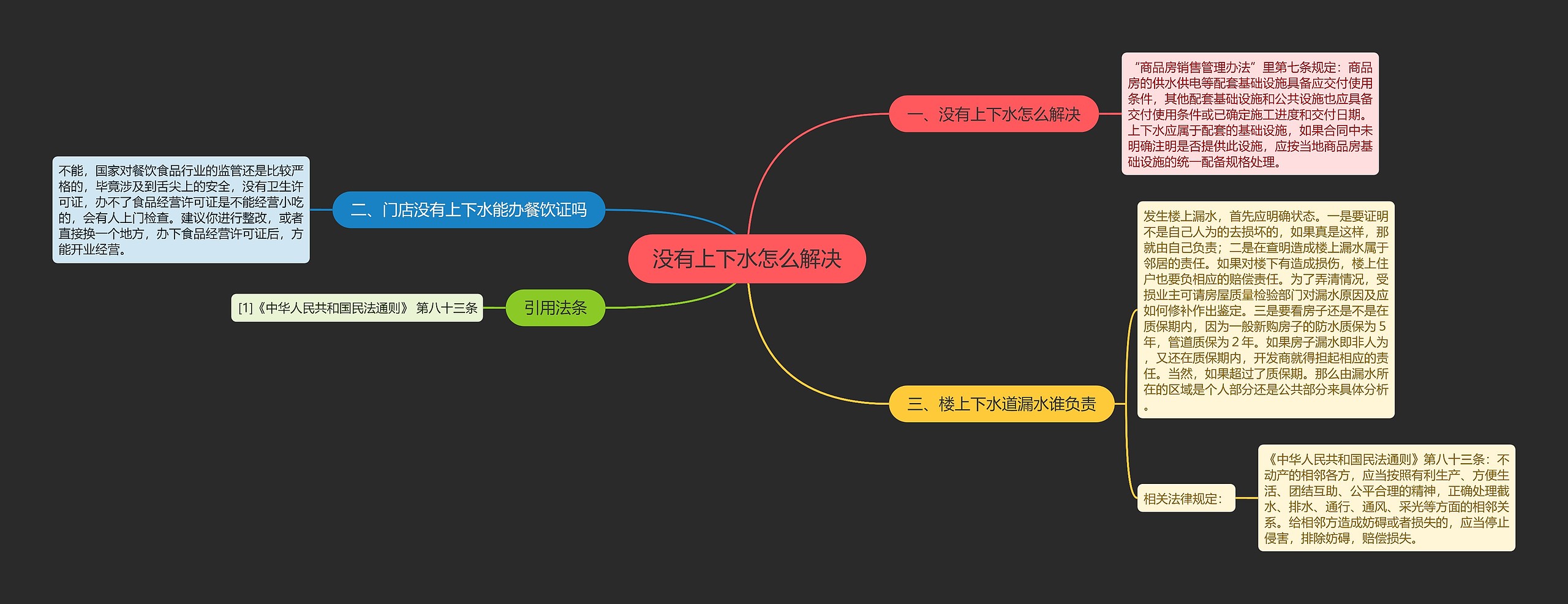 没有上下水怎么解决思维导图