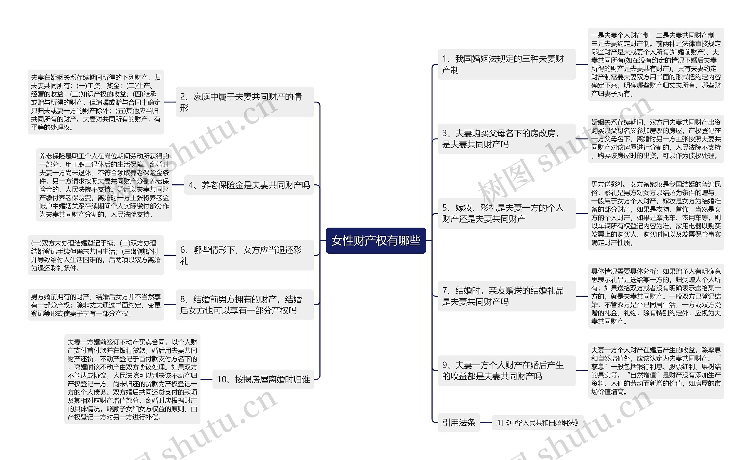 女性财产权有哪些思维导图