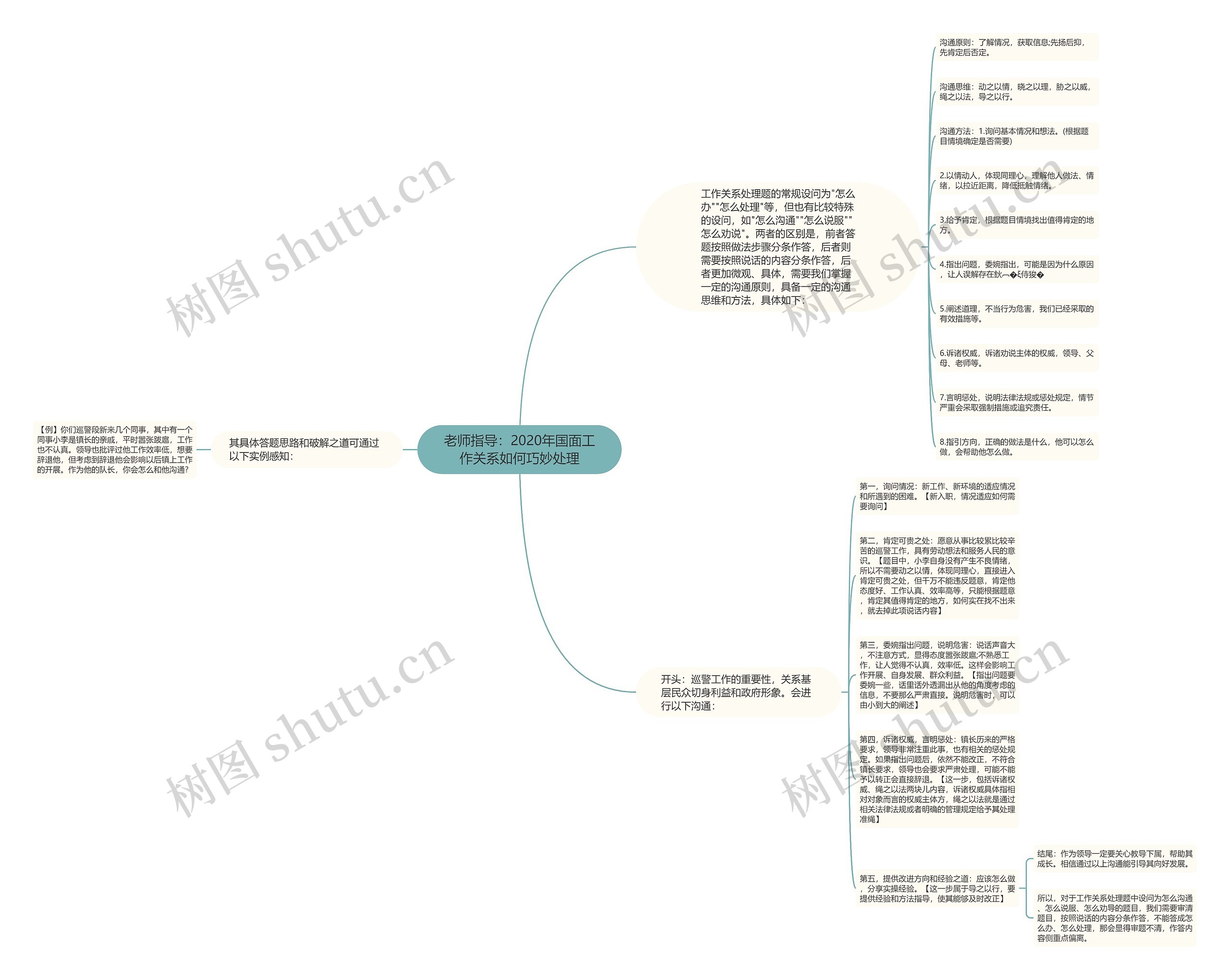 老师指导：2020年国面工作关系如何巧妙处理思维导图