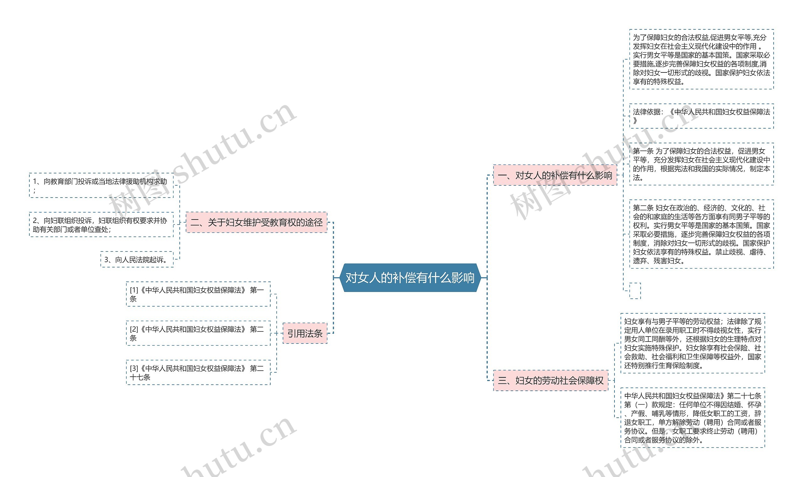 对女人的补偿有什么影响思维导图