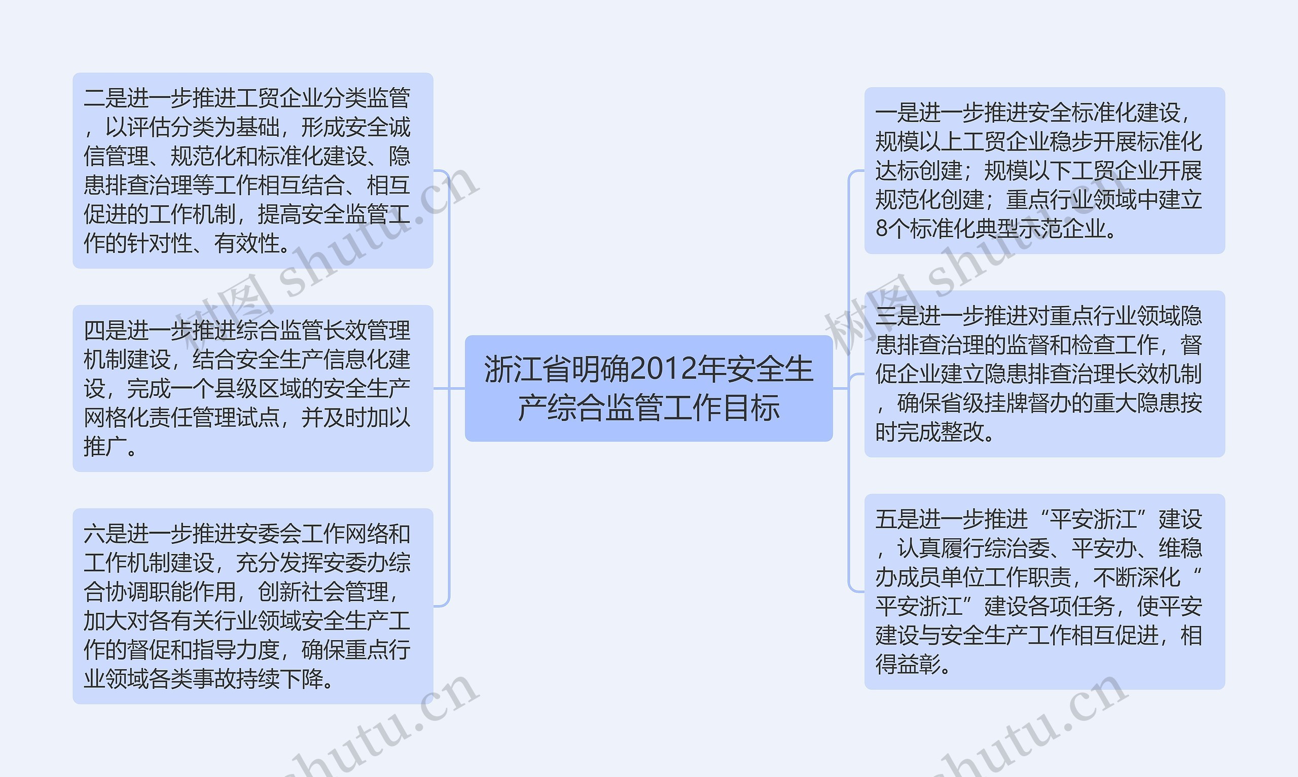 浙江省明确2012年安全生产综合监管工作目标思维导图