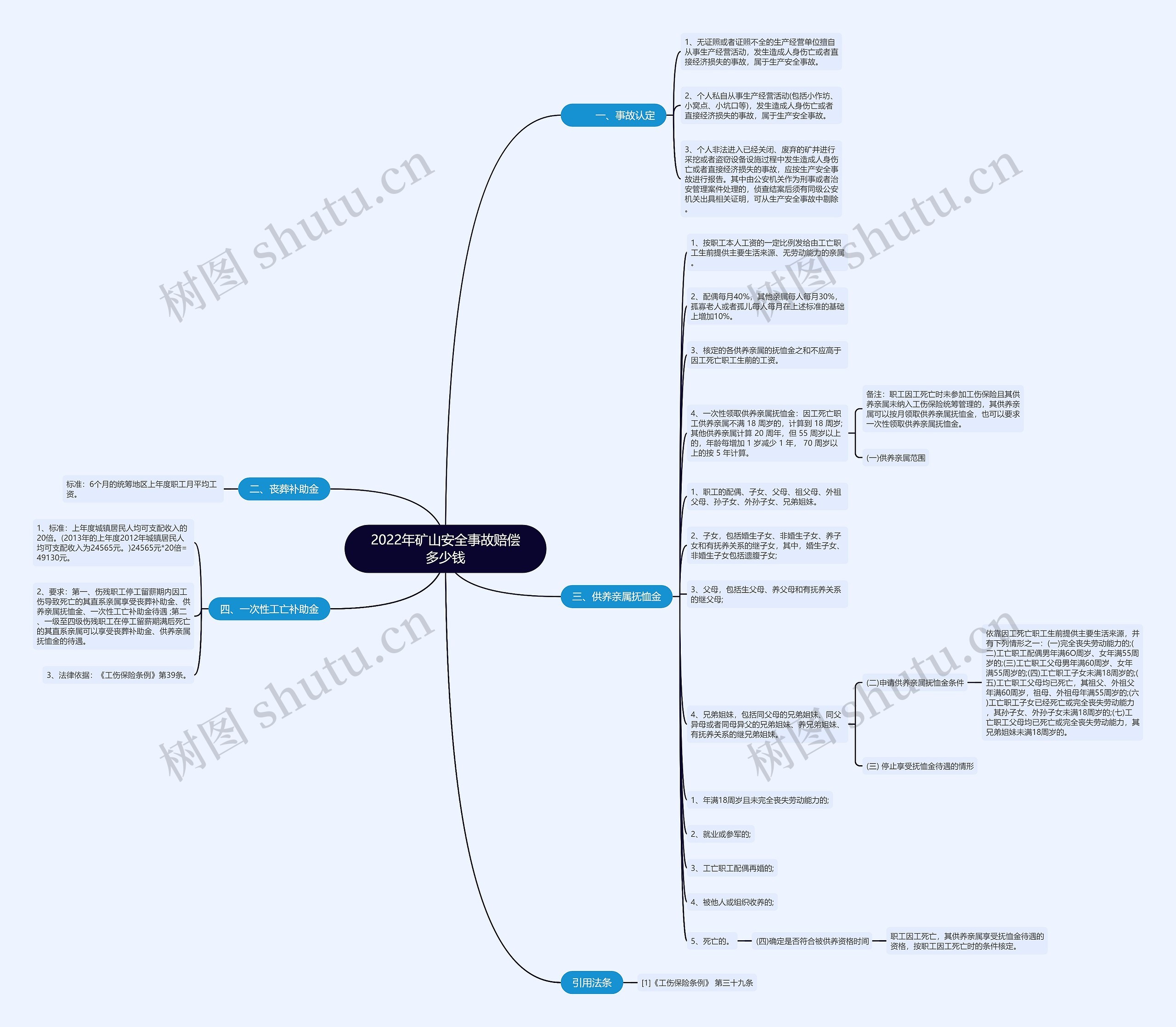 2022年矿山安全事故赔偿多少钱思维导图