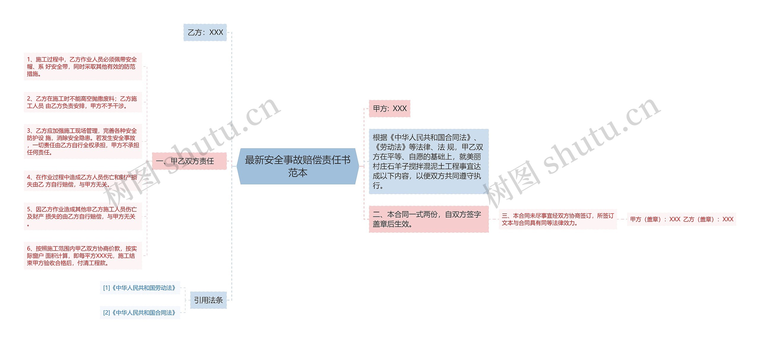 最新安全事故赔偿责任书范本思维导图