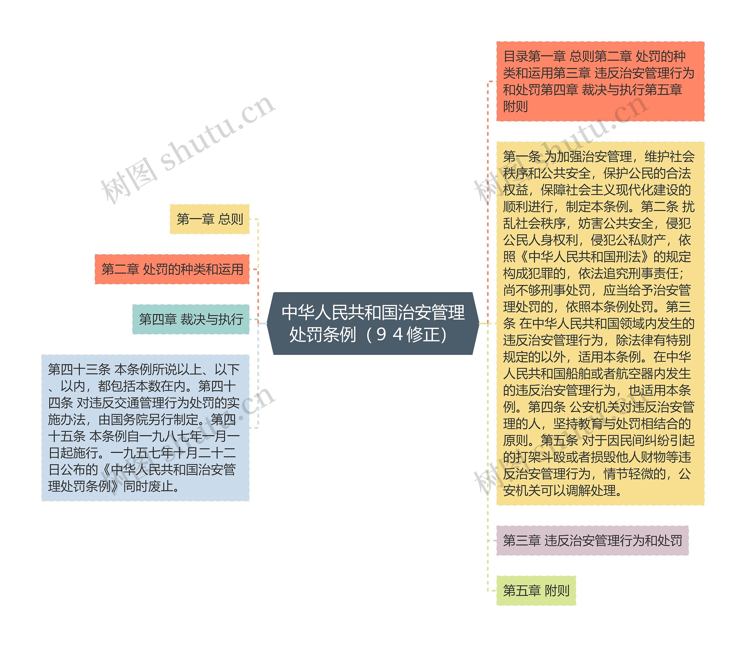 中华人民共和国治安管理处罚条例（９４修正）思维导图