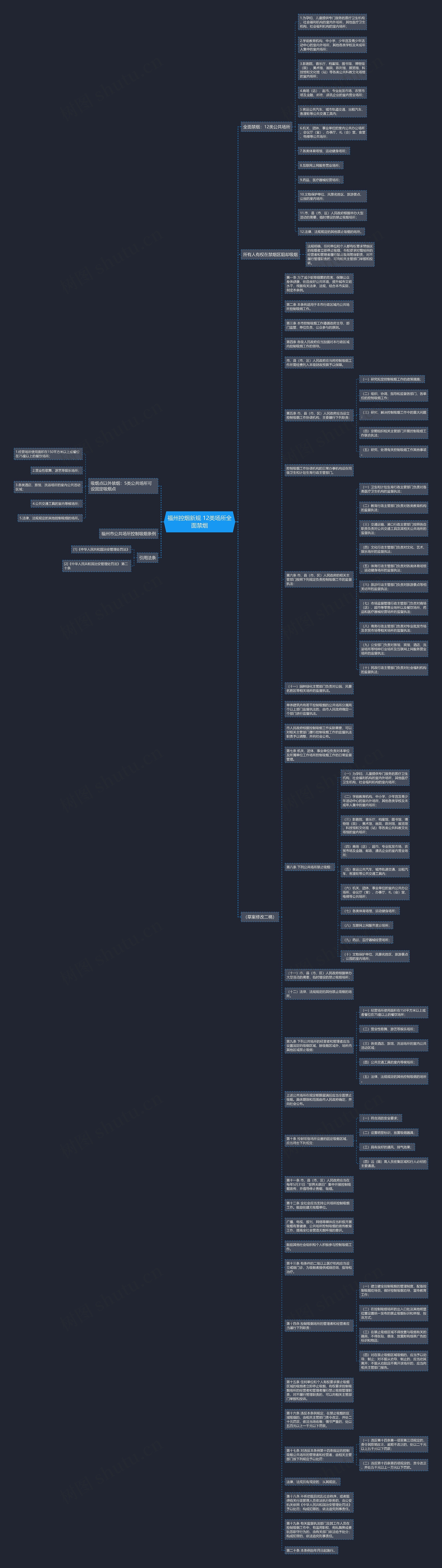 福州控烟新规 12类场所全面禁烟思维导图