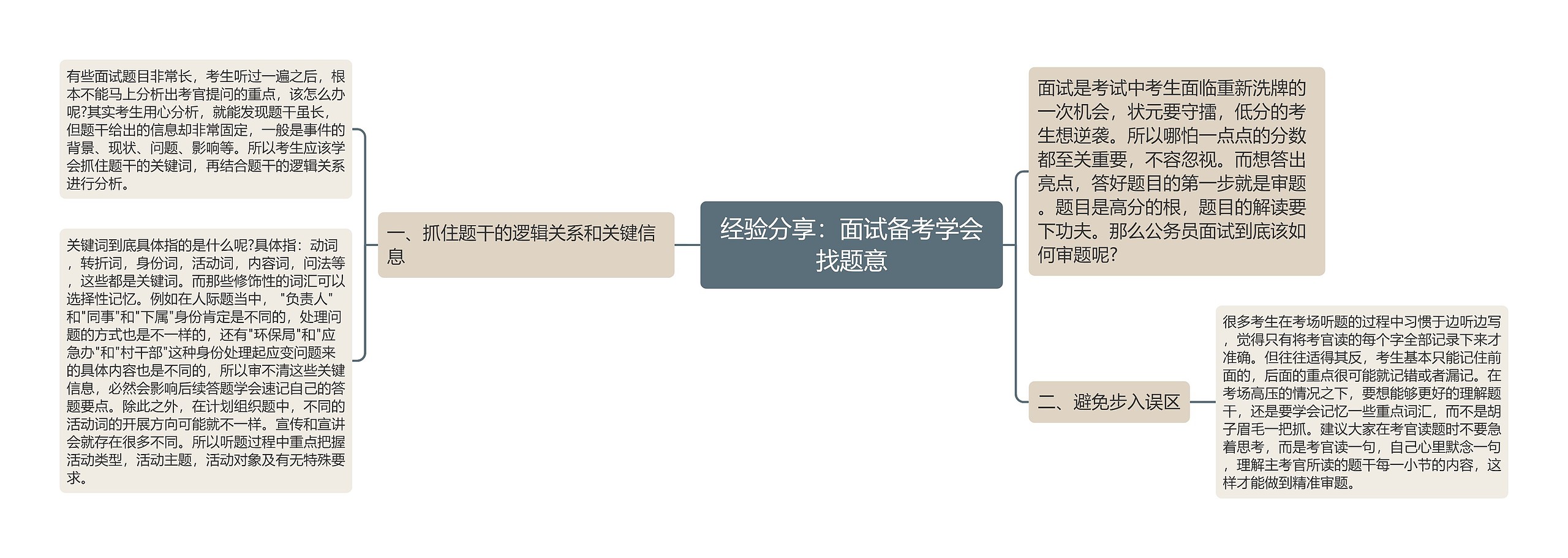 经验分享：面试备考学会找题意思维导图