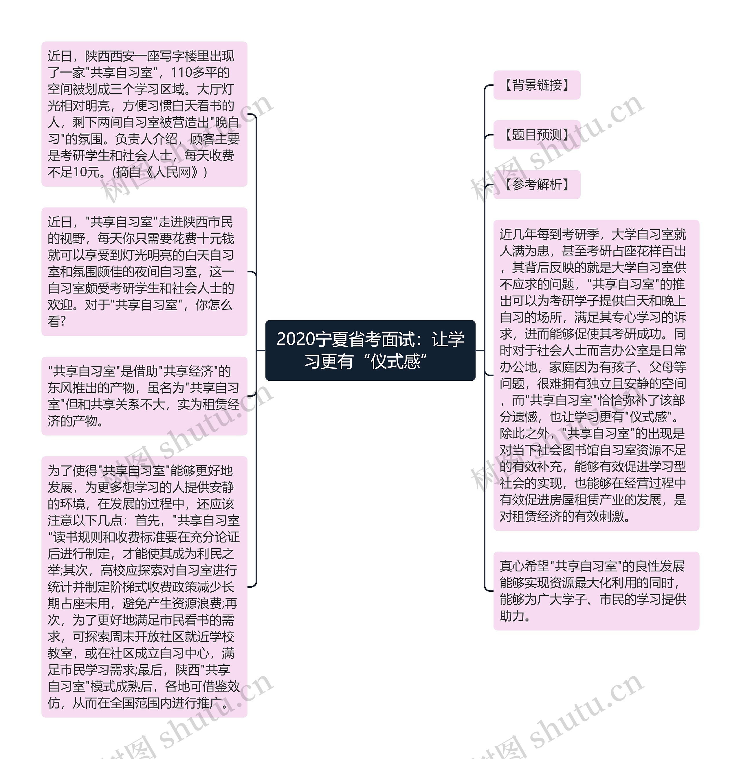 2020宁夏省考面试：让学习更有“仪式感”思维导图