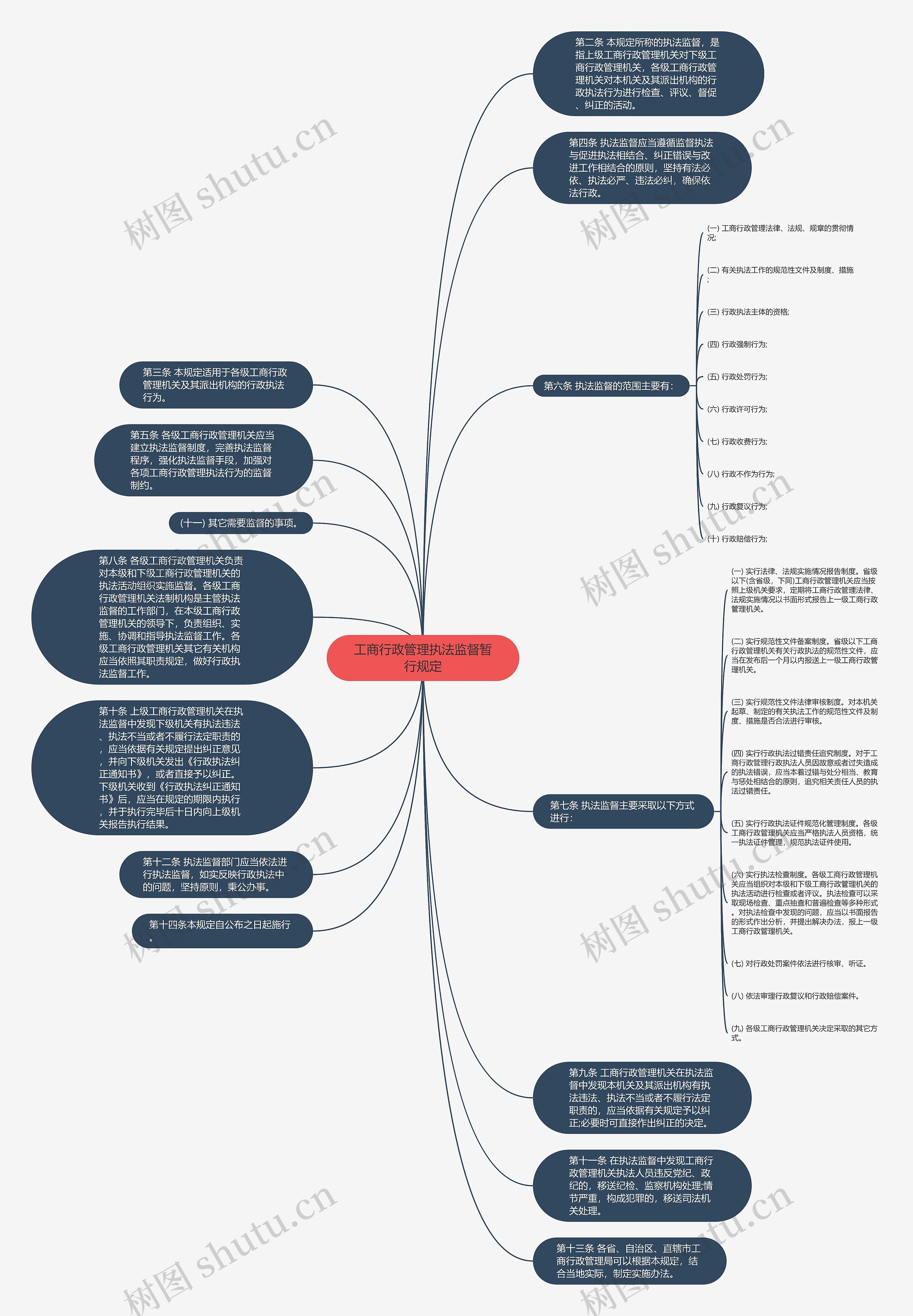 工商行政管理执法监督暂行规定思维导图