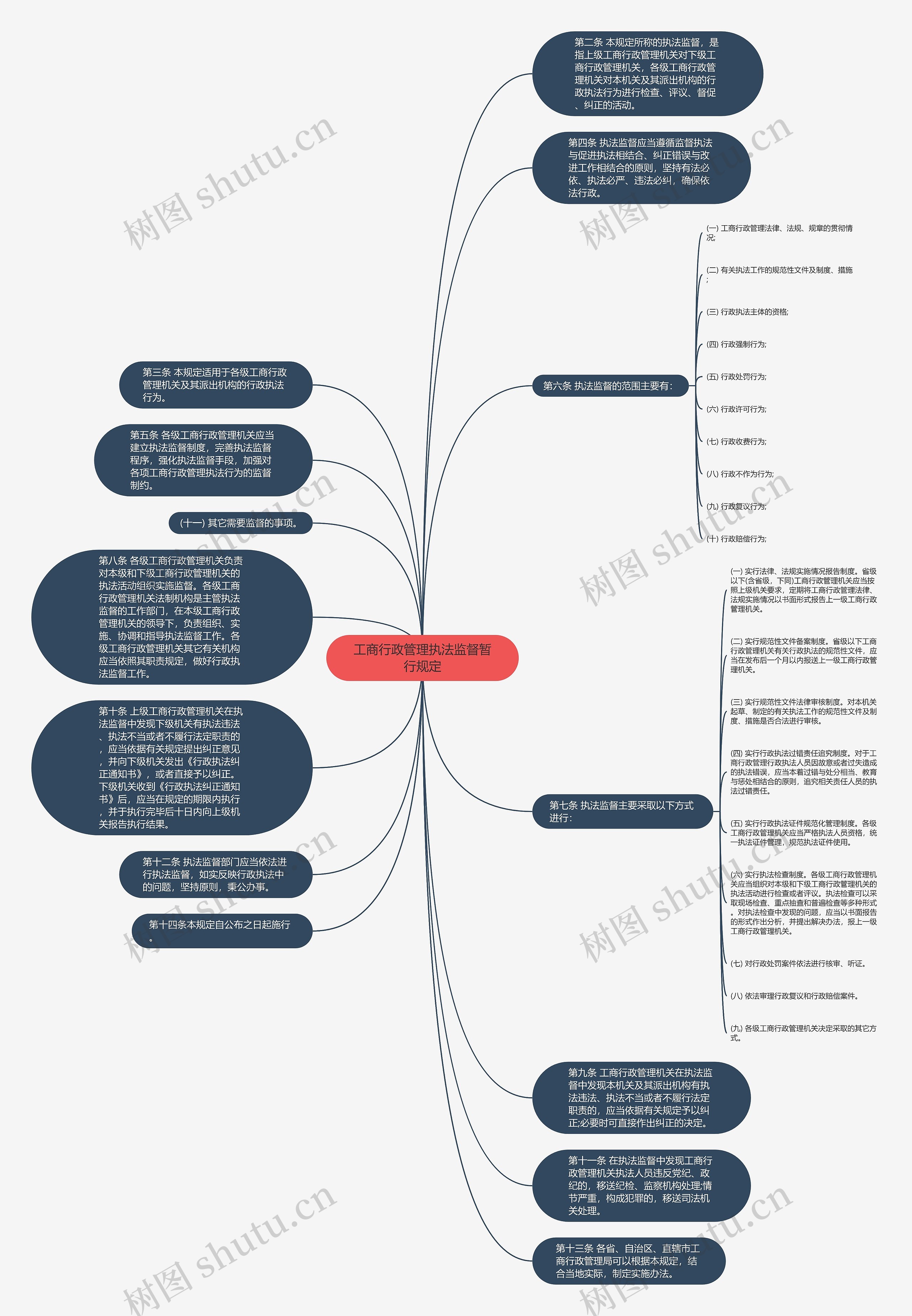 工商行政管理执法监督暂行规定思维导图高清图 工商行政管理执法监督暂行规定思维导图