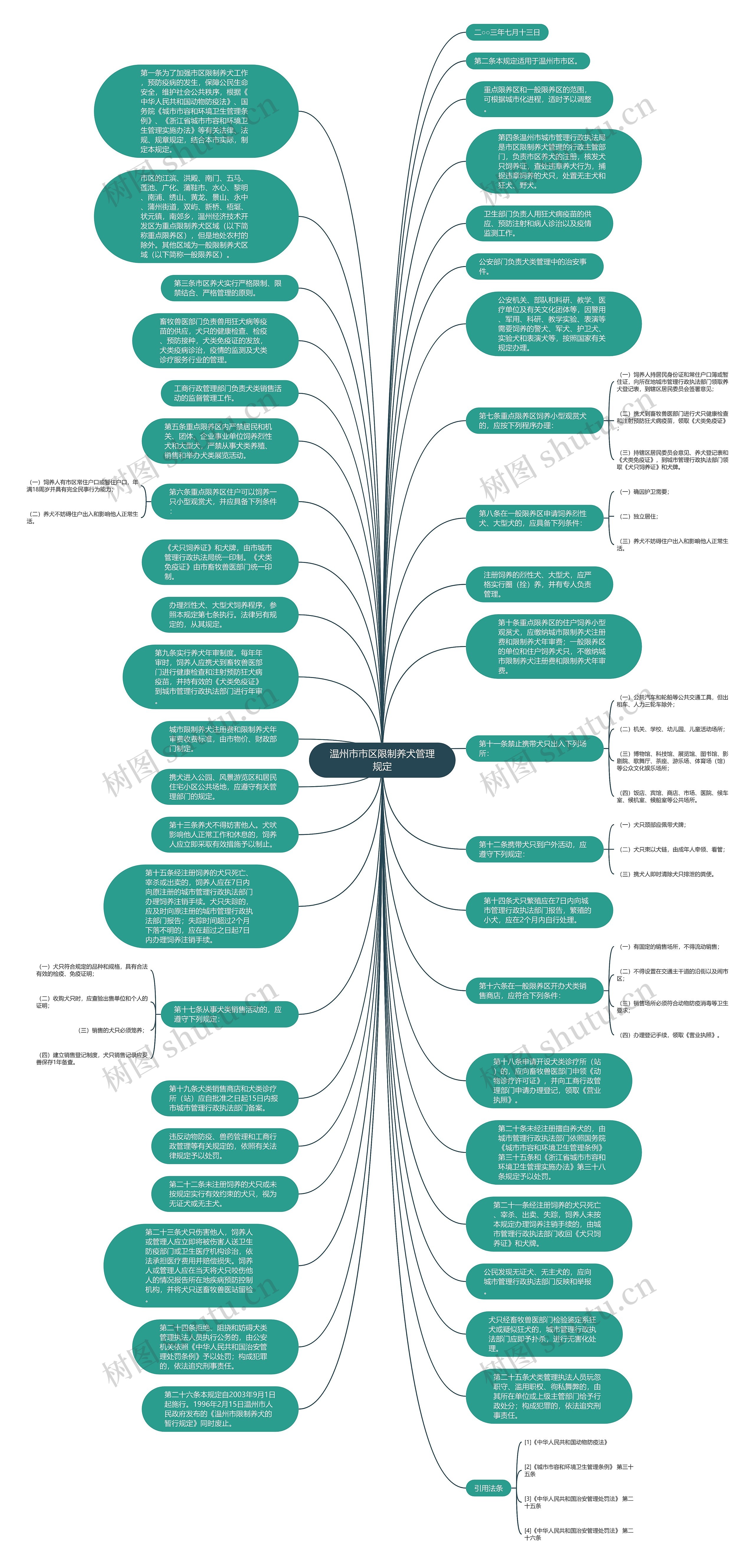 温州市市区限制养犬管理规定思维导图