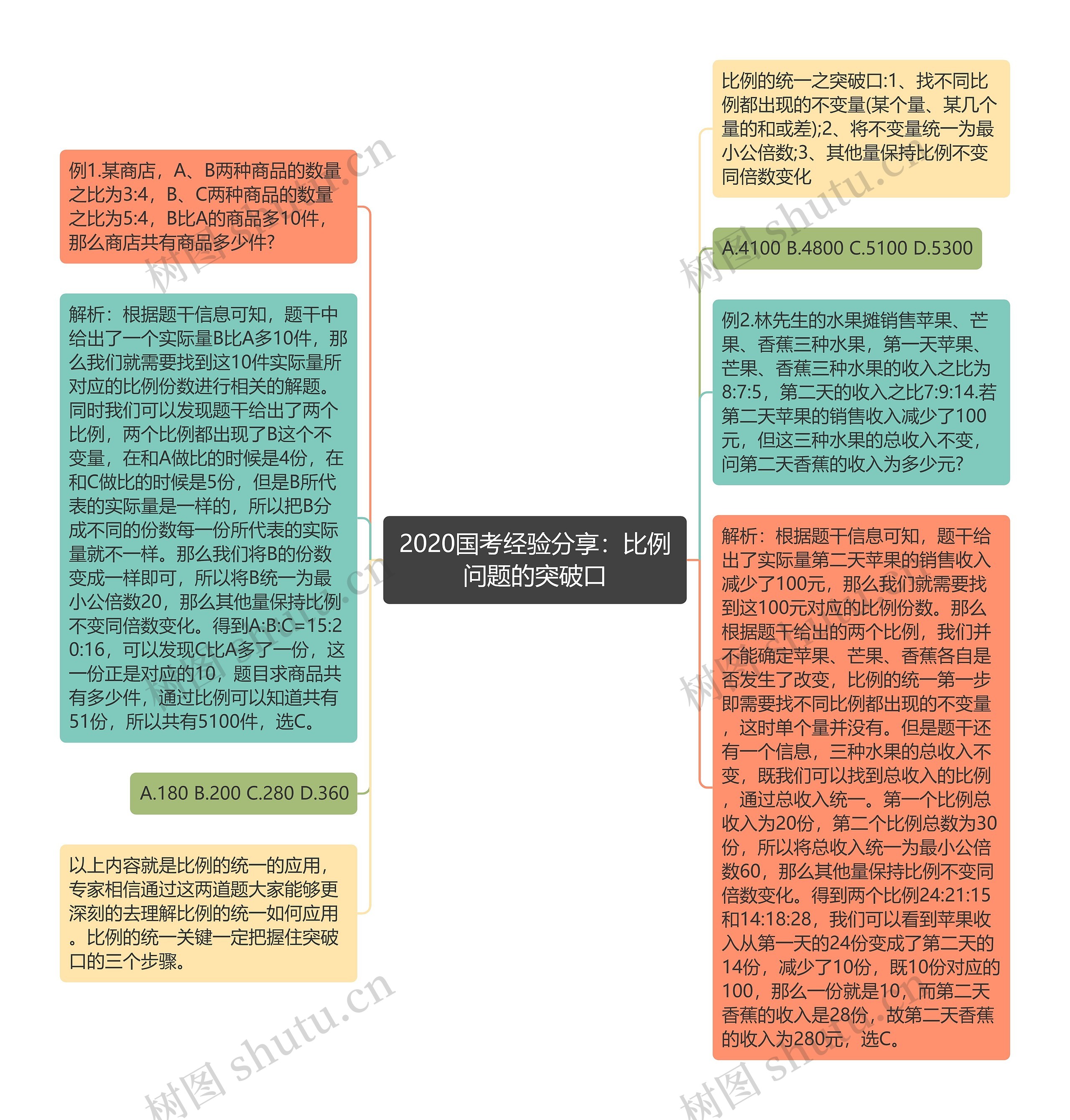 2020国考经验分享：比例问题的突破口