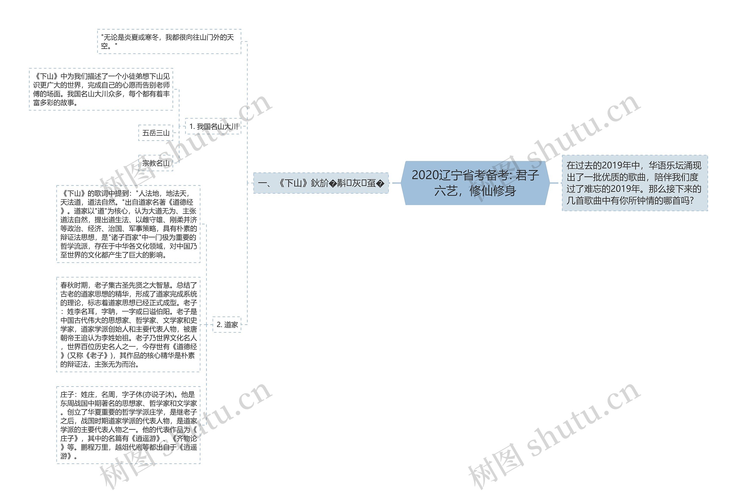 2020辽宁省考备考: 君子六艺，修仙修身思维导图