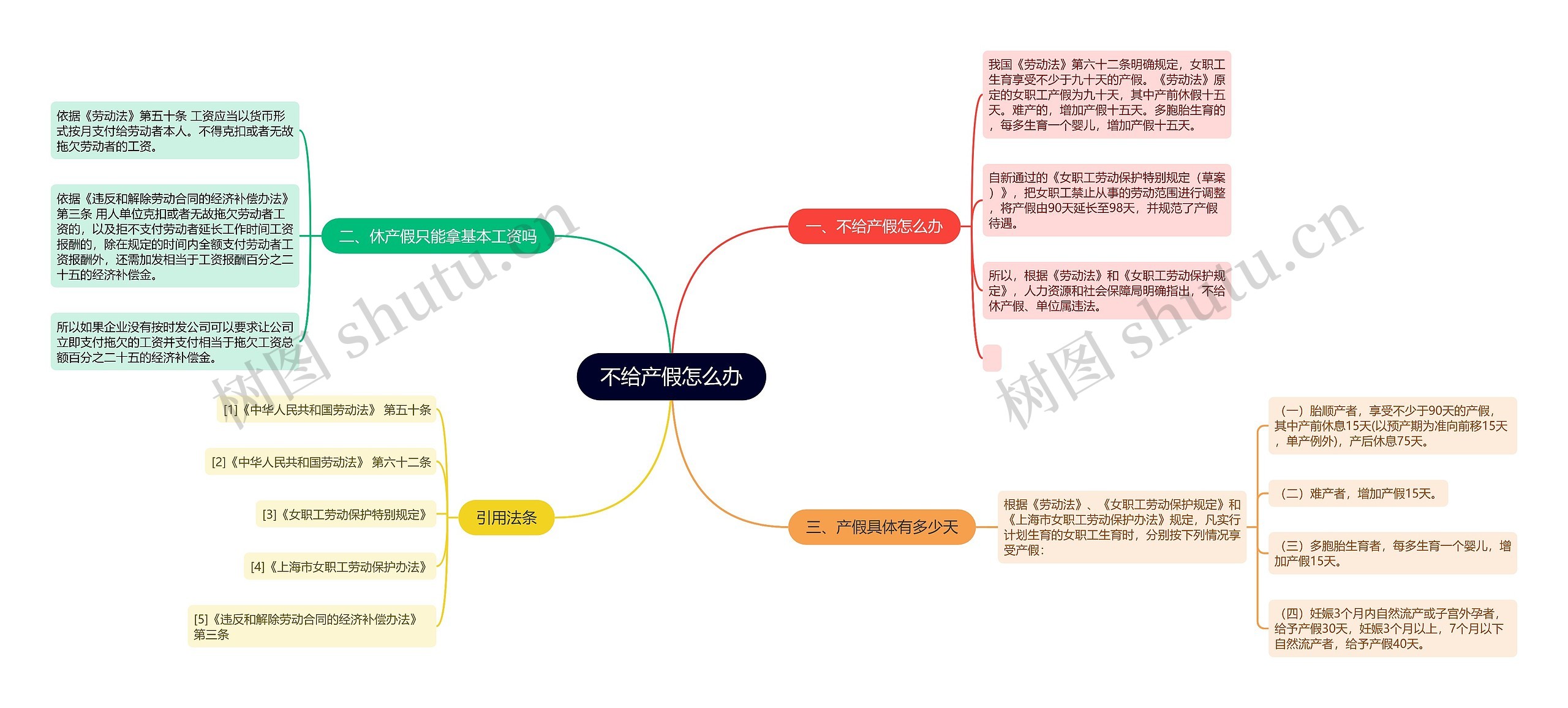 不给产假怎么办思维导图