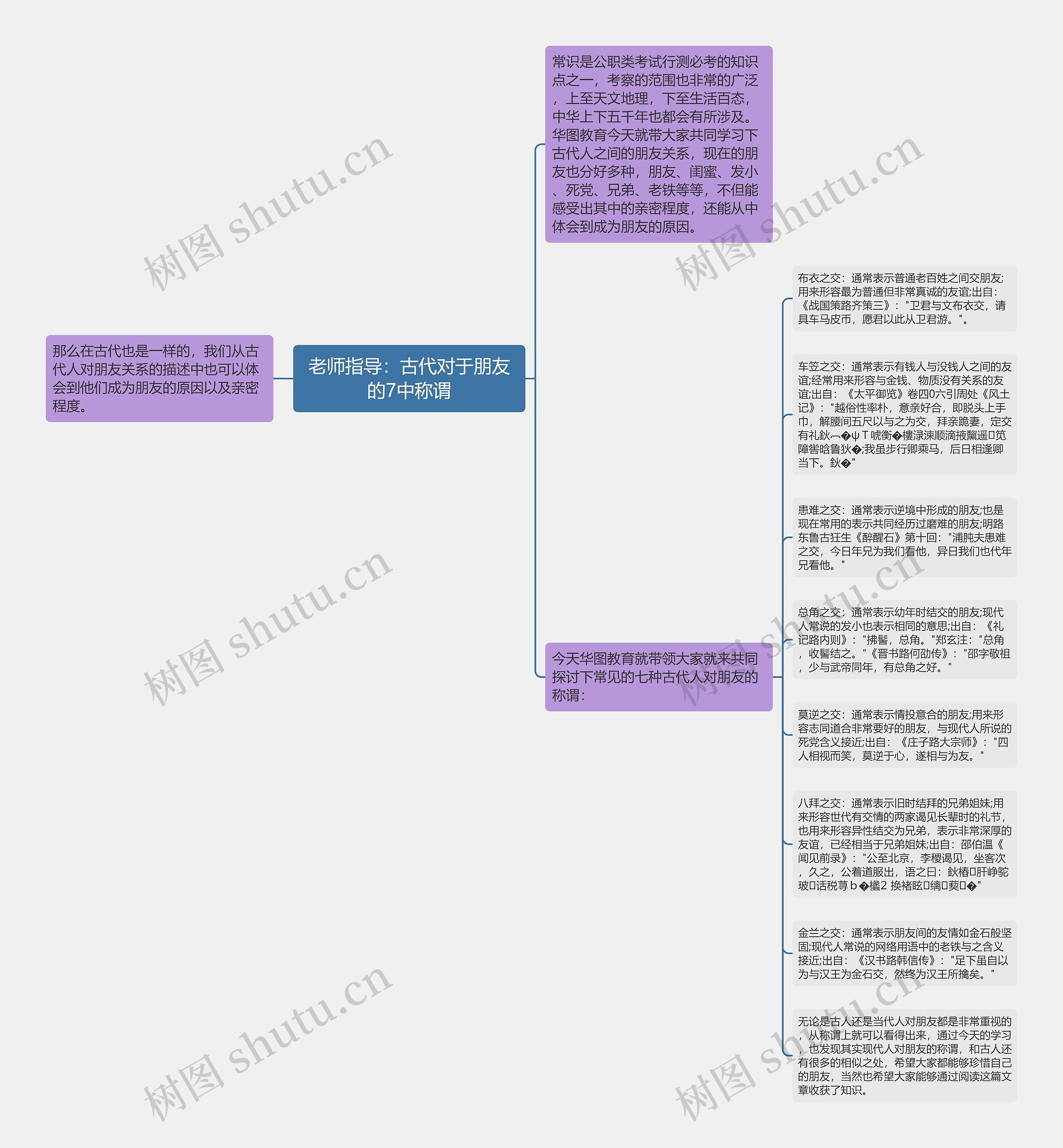 老师指导：古代对于朋友的7中称谓思维导图