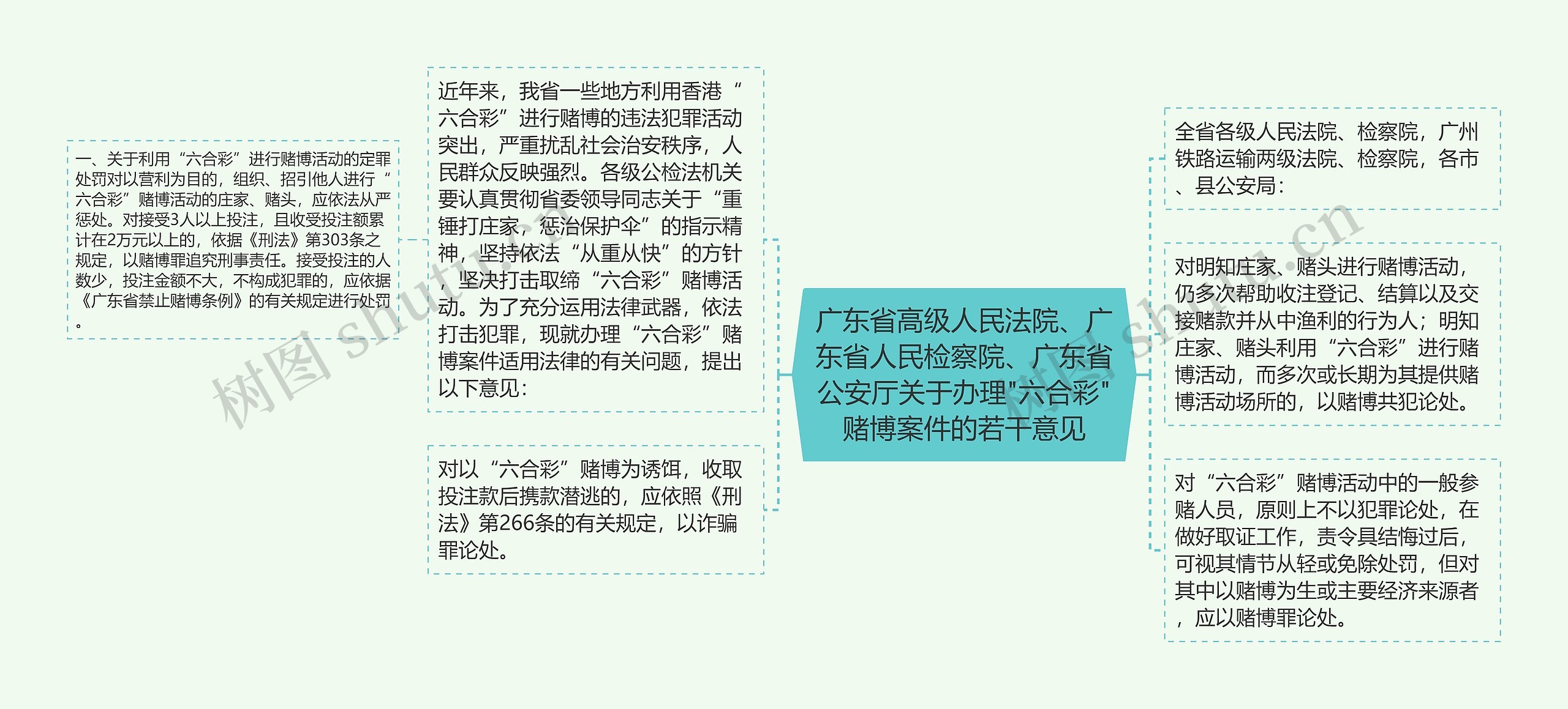 广东省高级人民法院、广东省人民检察院、广东省公安厅关于办理"六合彩"赌博案件的若干意见思维导图