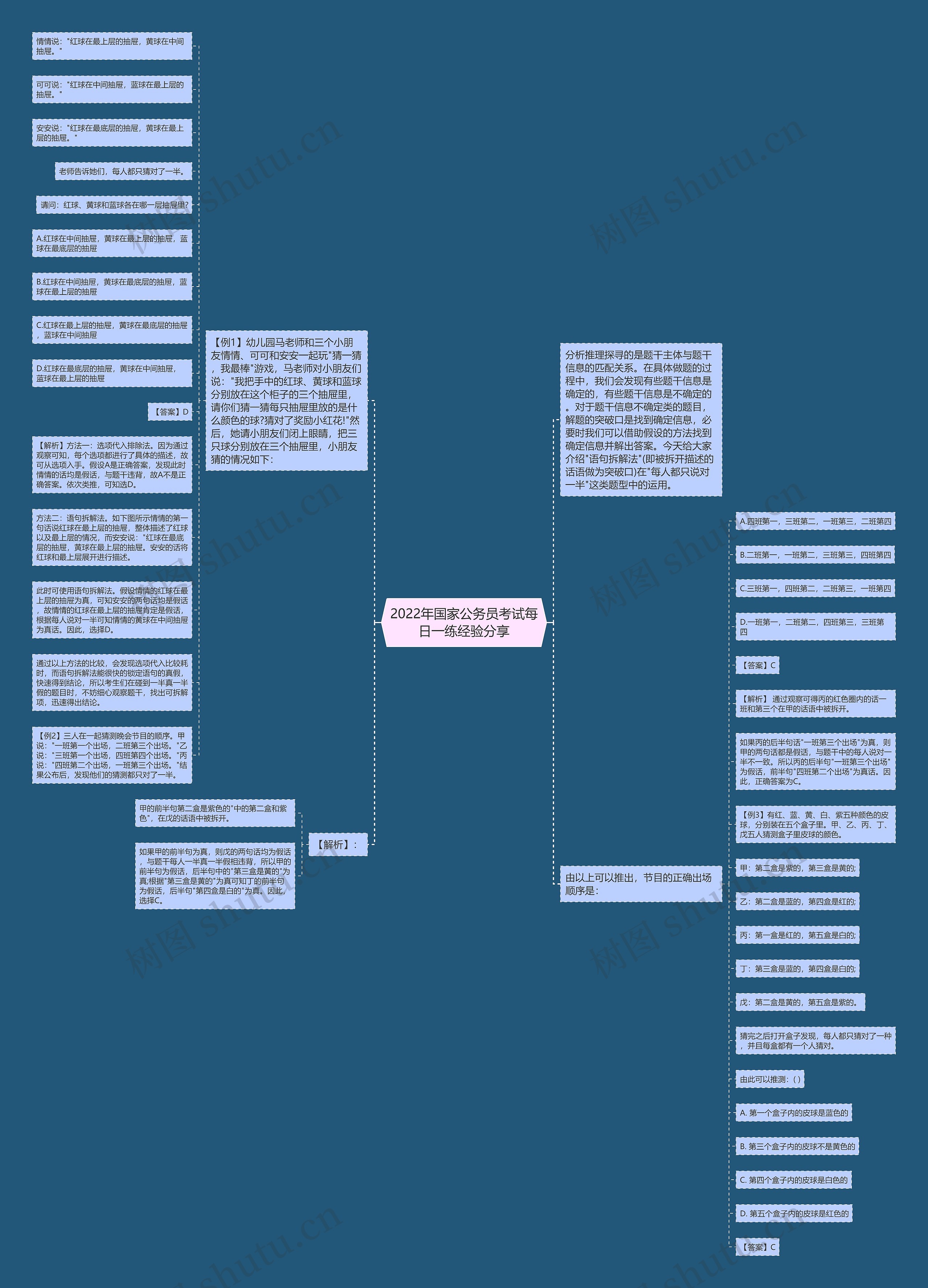 2022年国家公务员考试每日一练经验分享思维导图