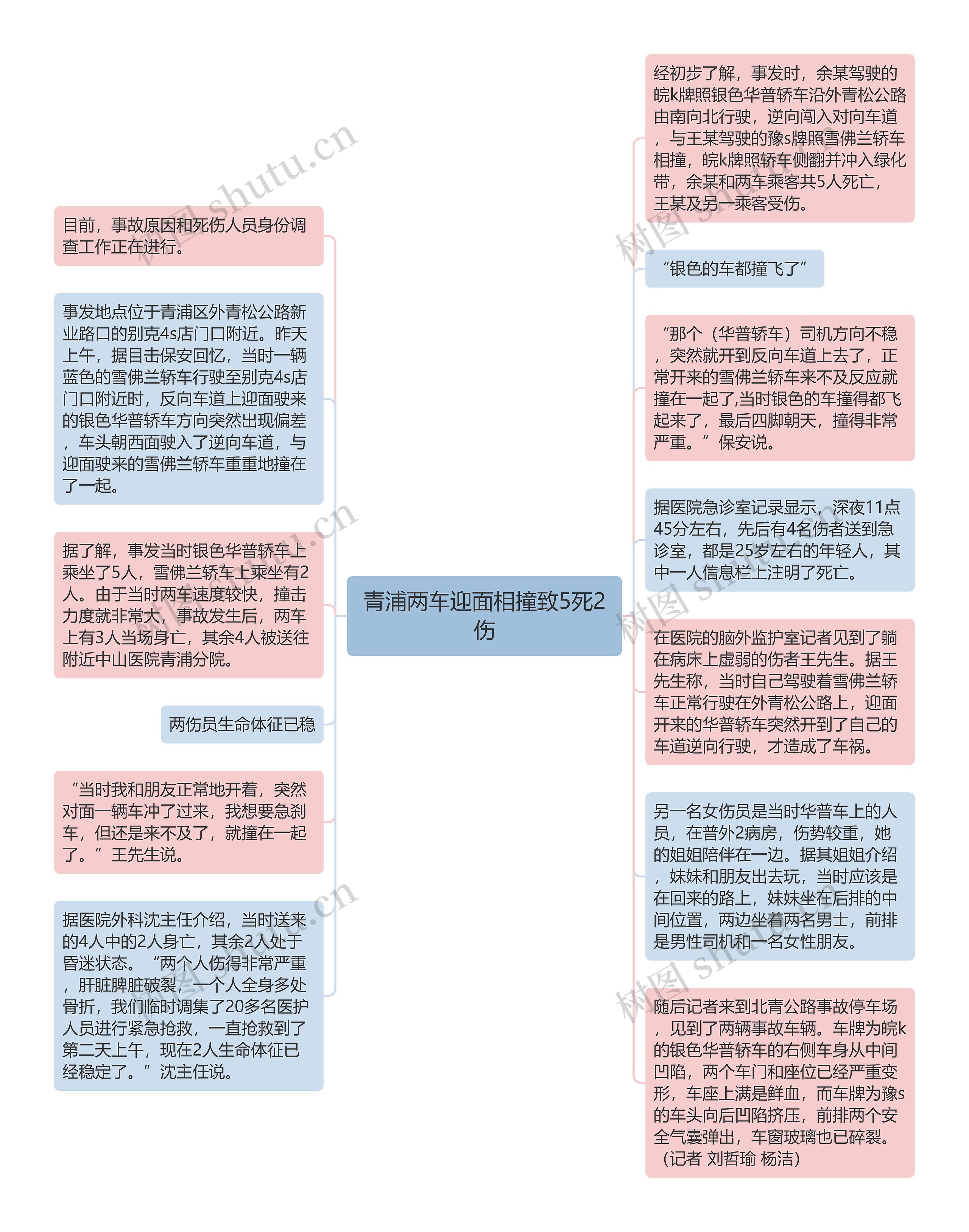 青浦两车迎面相撞致5死2伤思维导图