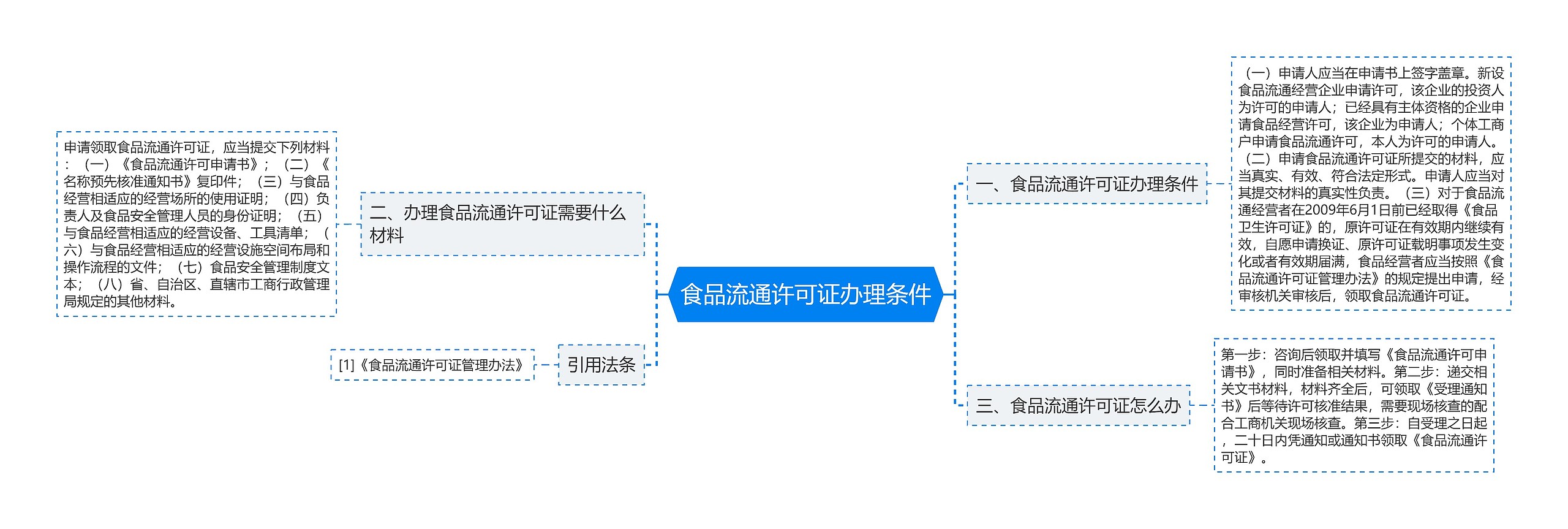 食品流通许可证办理条件思维导图