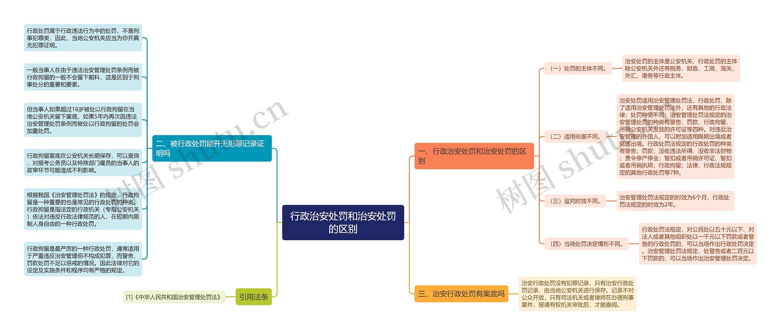 行政治安处罚和治安处罚的区别思维导图