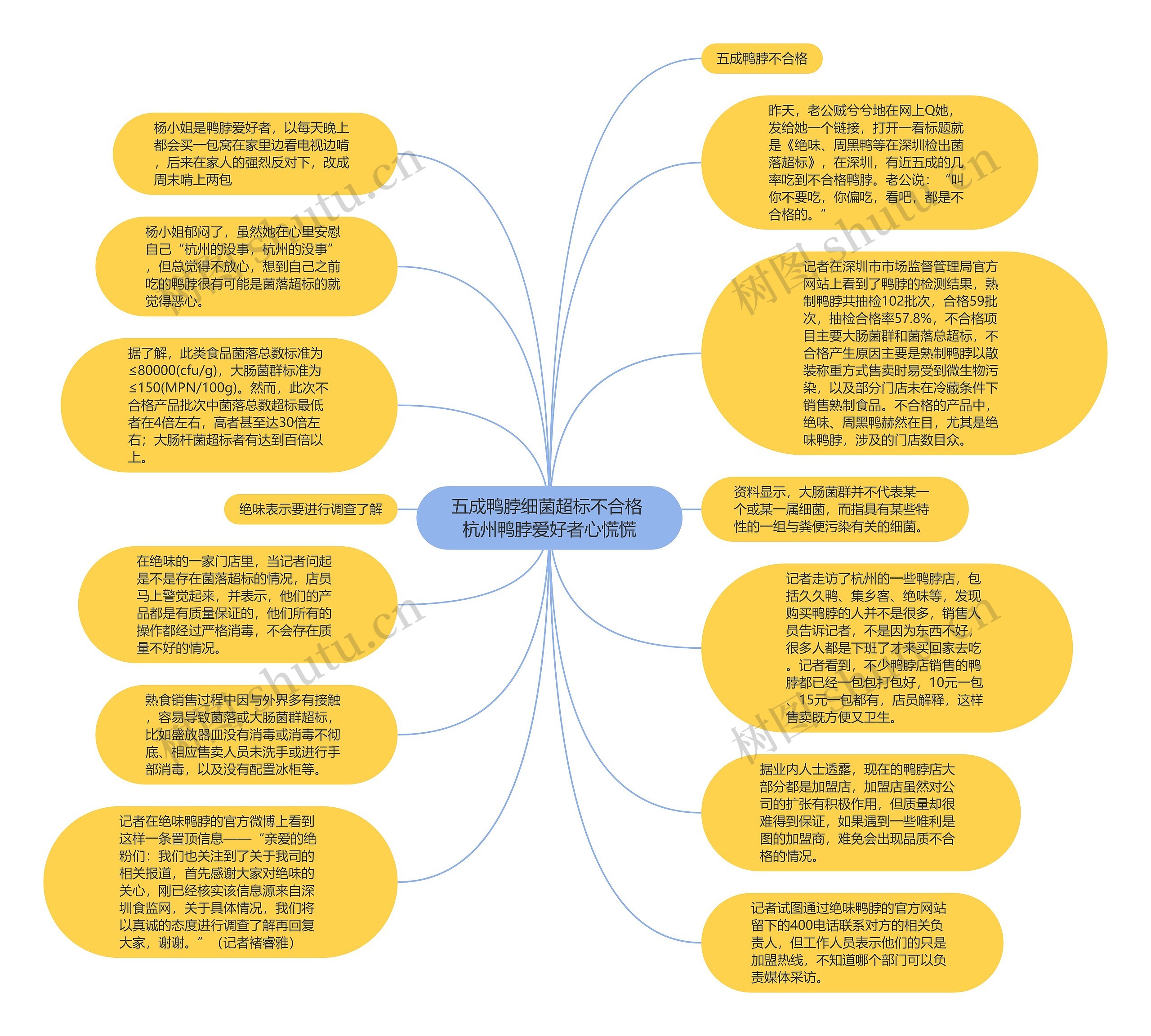 五成鸭脖细菌超标不合格 杭州鸭脖爱好者心慌慌思维导图