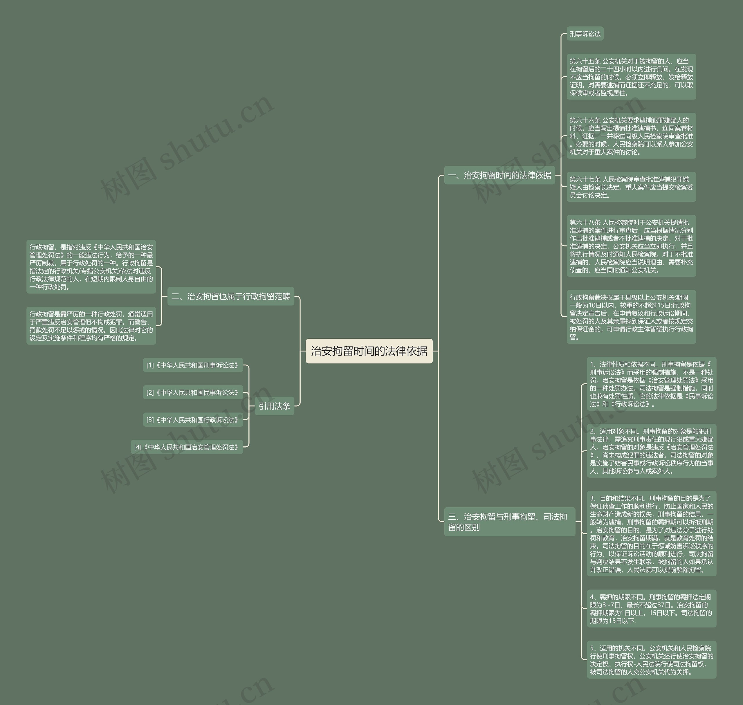 治安拘留时间的法律依据思维导图