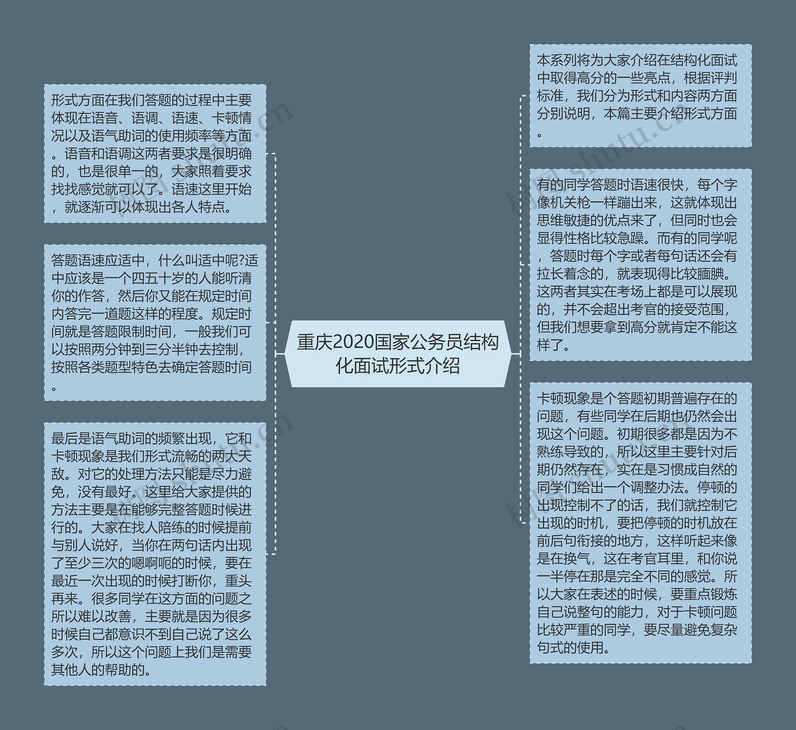 重庆2020国家公务员结构化面试形式介绍思维导图