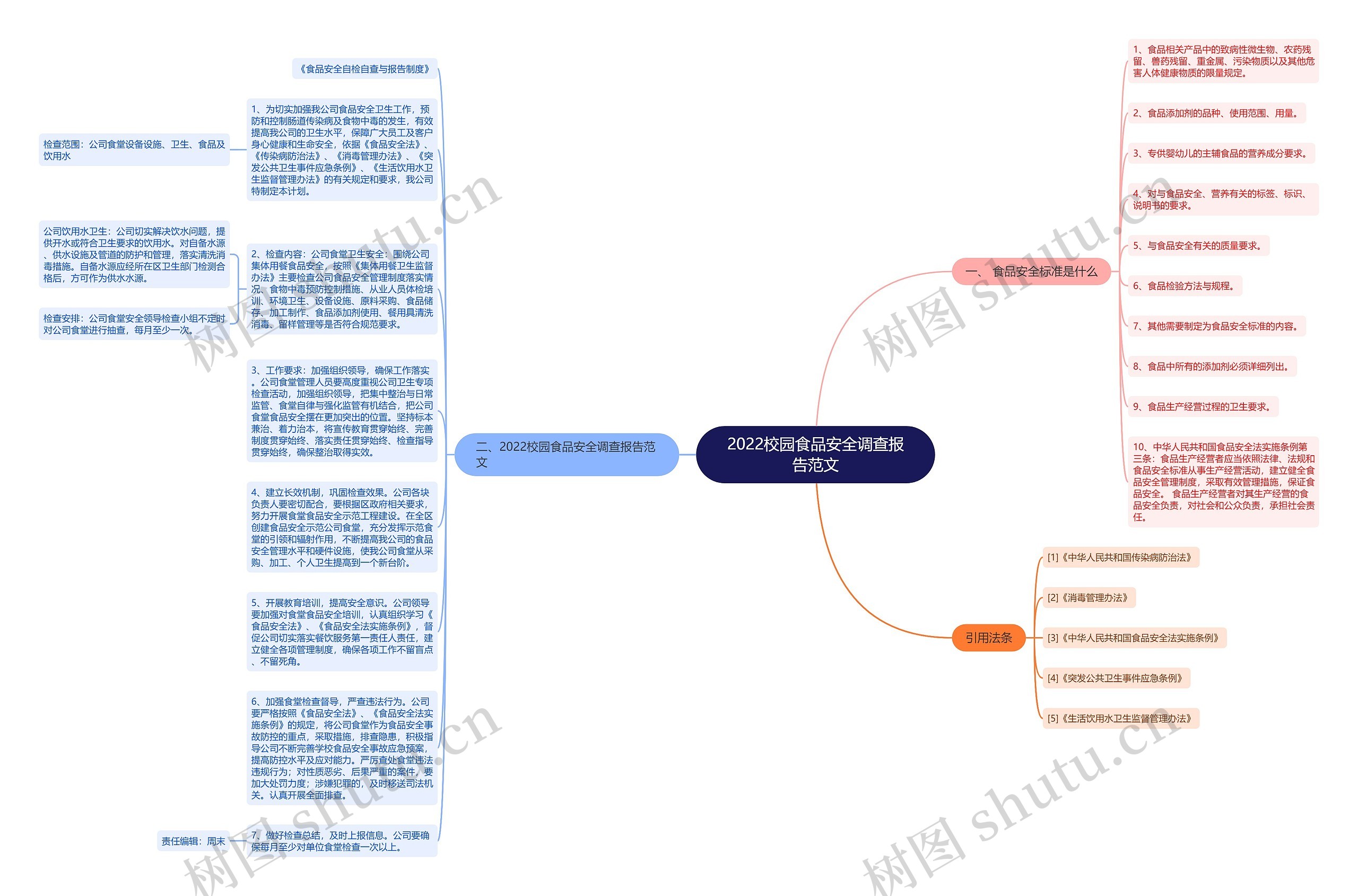 2022校园食品安全调查报告范文思维导图