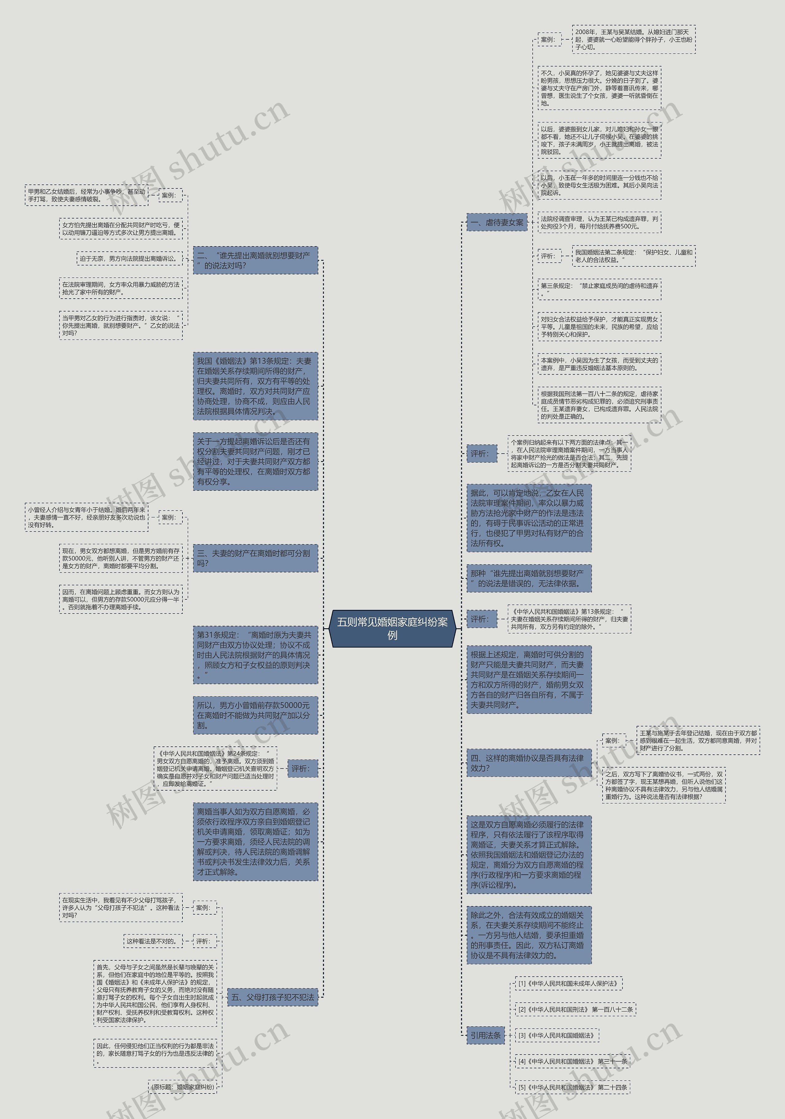 五则常见婚姻家庭纠纷案例思维导图