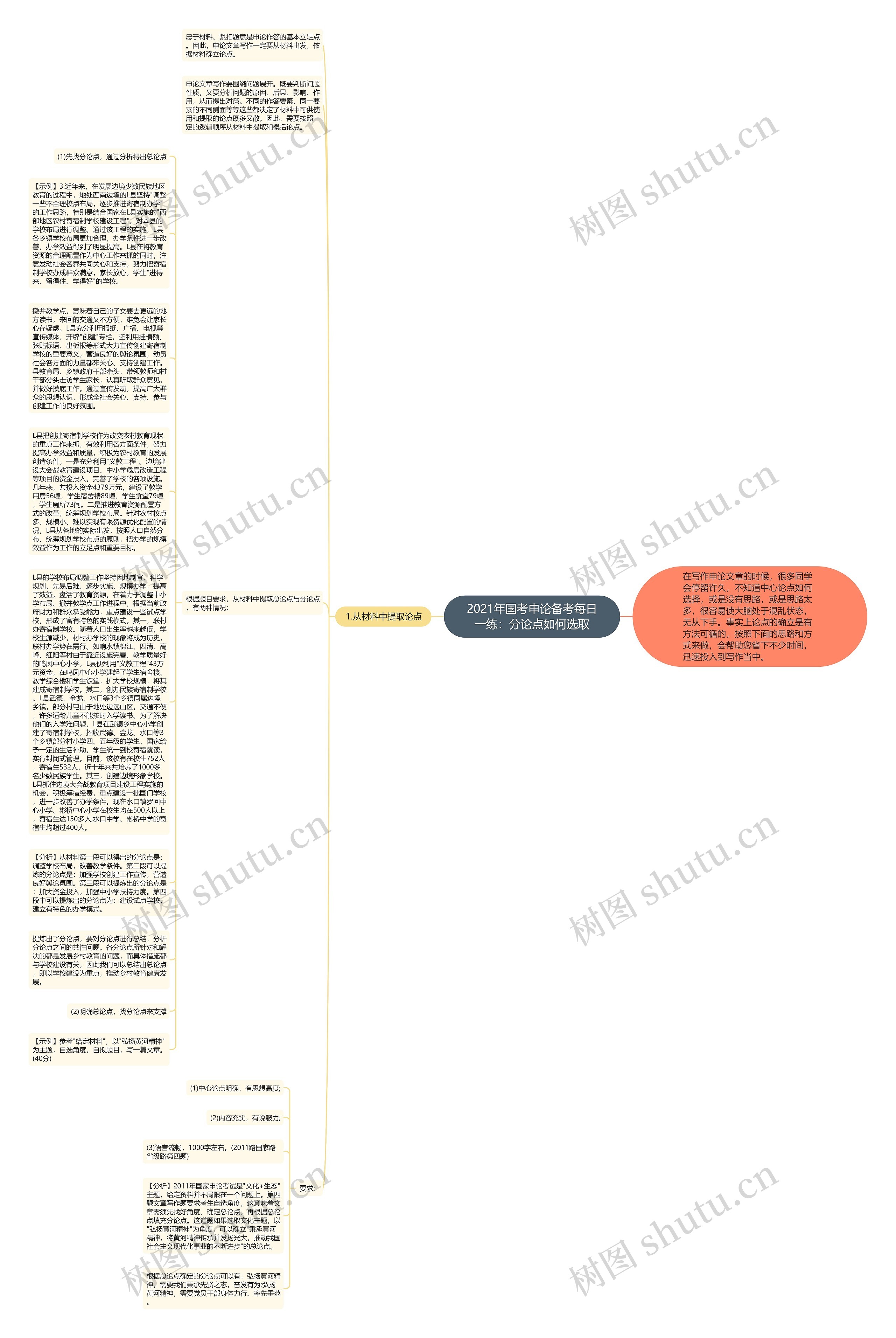 2021年国考申论备考每日一练：分论点如何选取思维导图