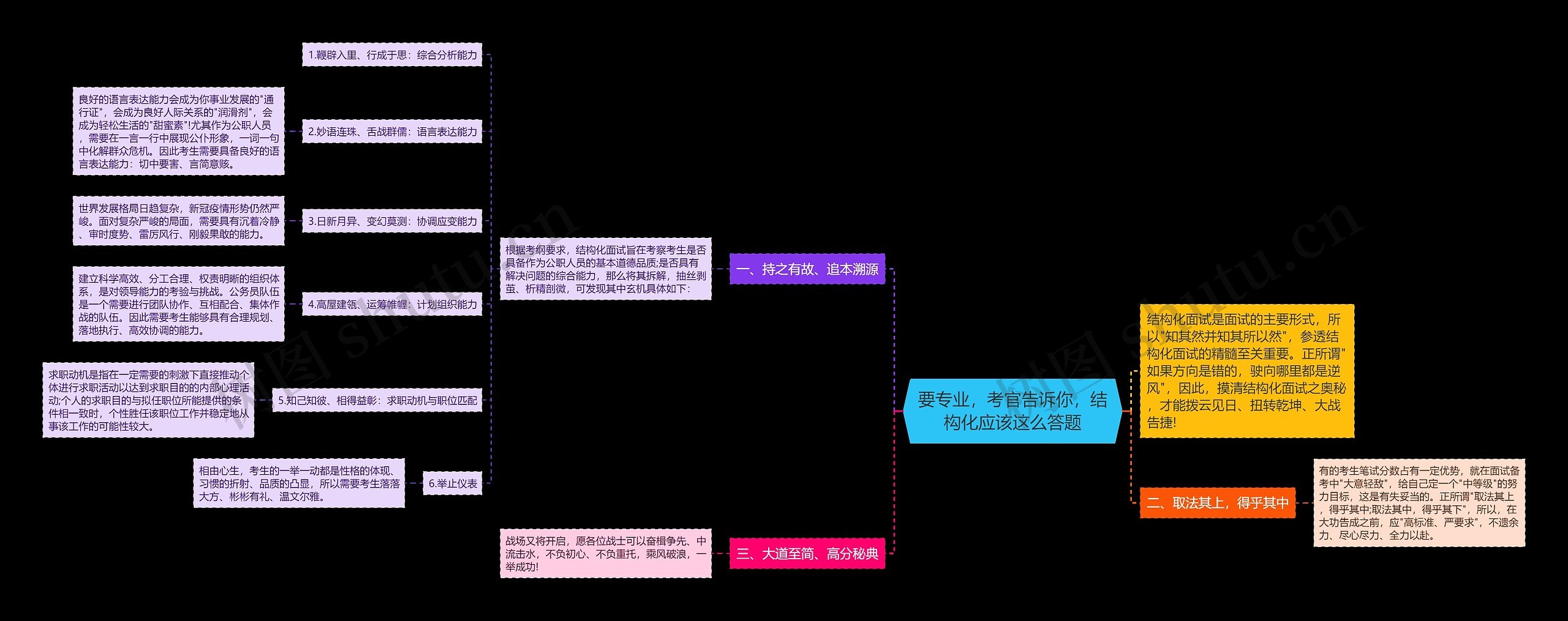 要专业，考官告诉你，结构化应该这么答题思维导图