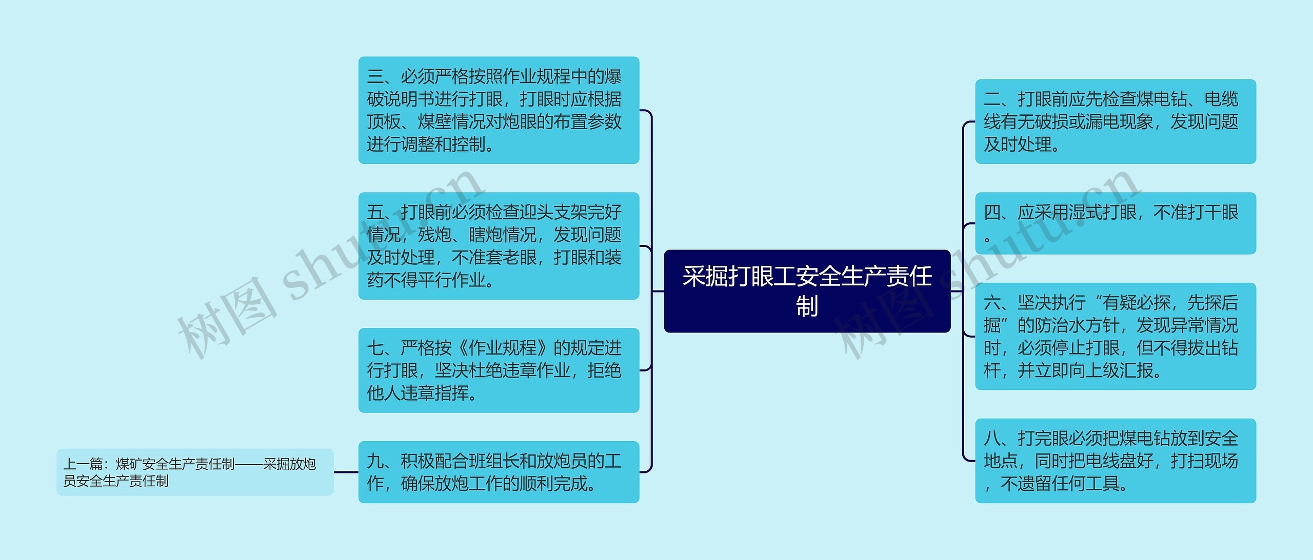 采掘打眼工安全生产责任制思维导图