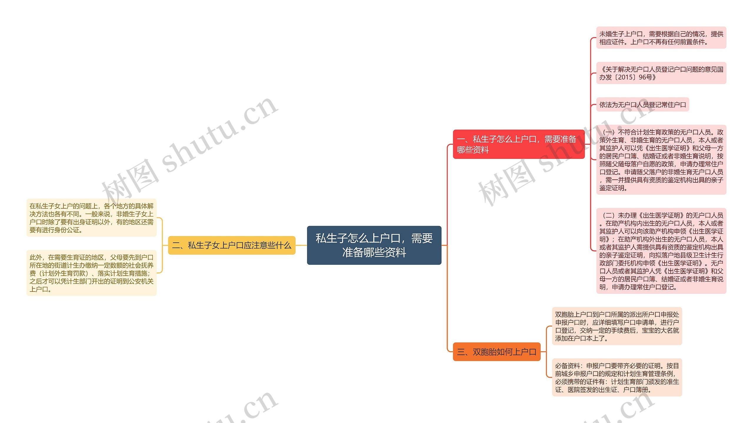 私生子怎么上户口，需要准备哪些资料思维导图