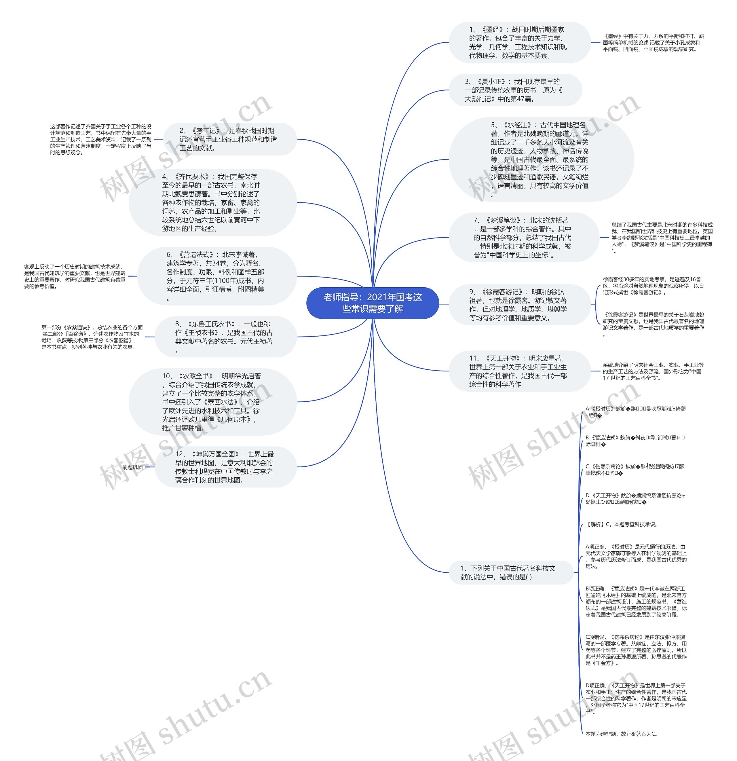老师指导：2021年国考这些常识需要了解思维导图