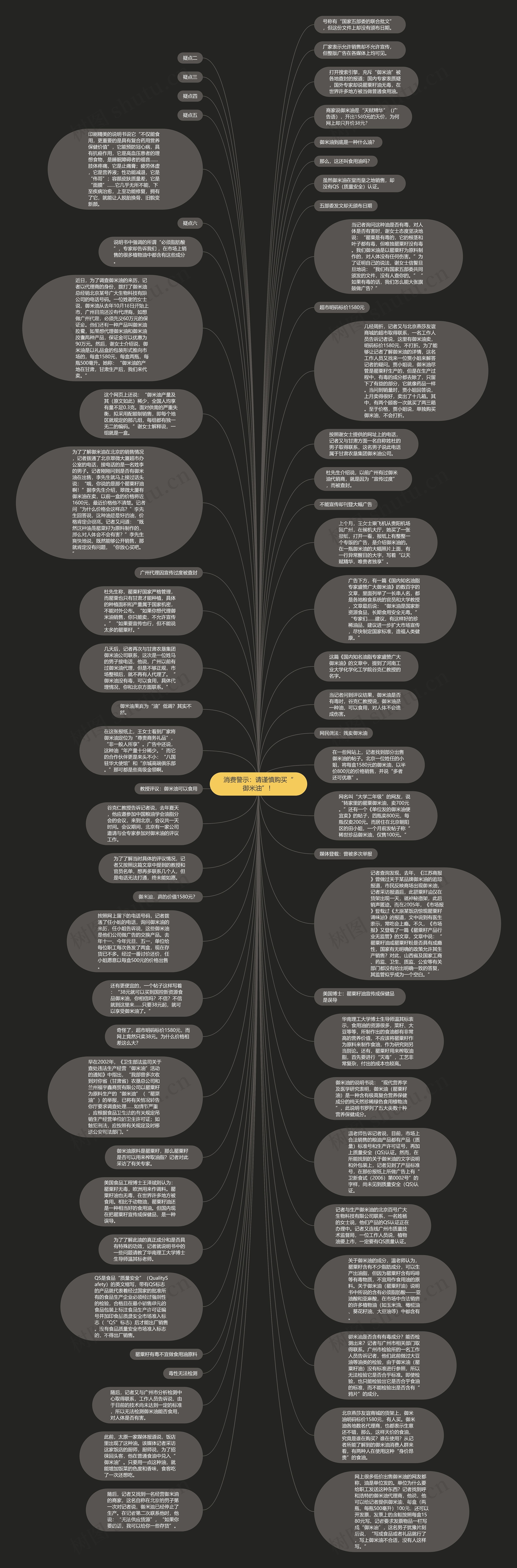 消费警示：请谨慎购买“御米油”！思维导图