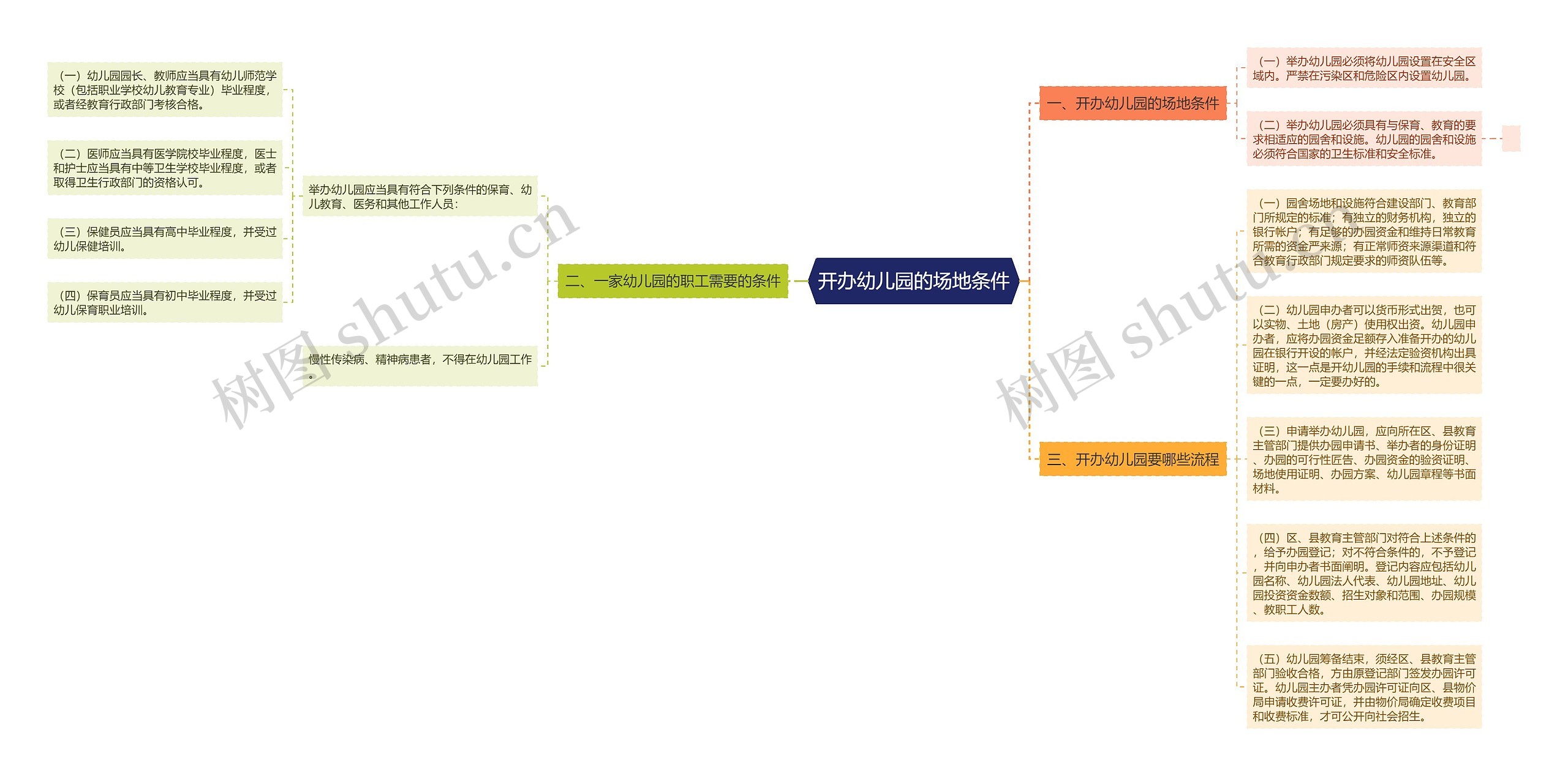 开办幼儿园的场地条件思维导图